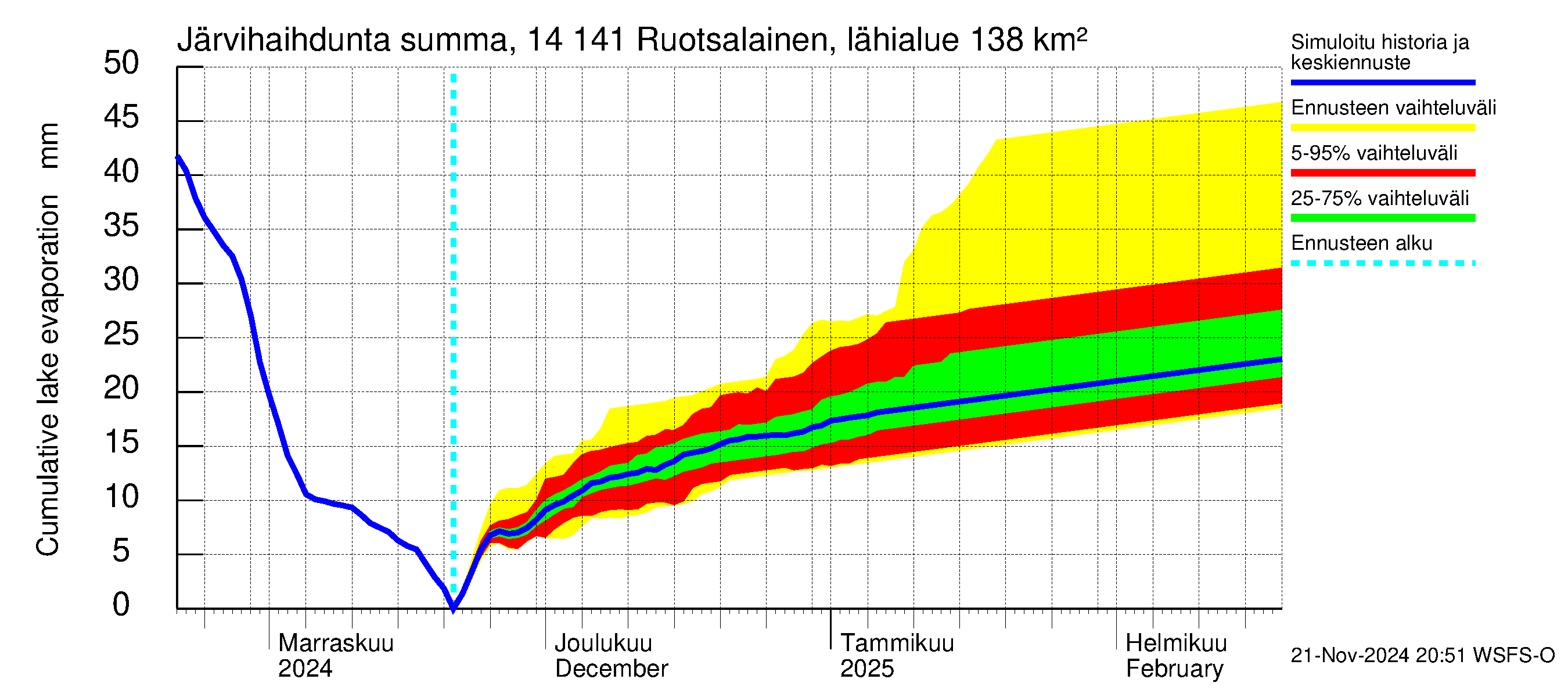 Kymijoen vesistöalue - Ruotsalainen Heinola: Järvihaihdunta - summa