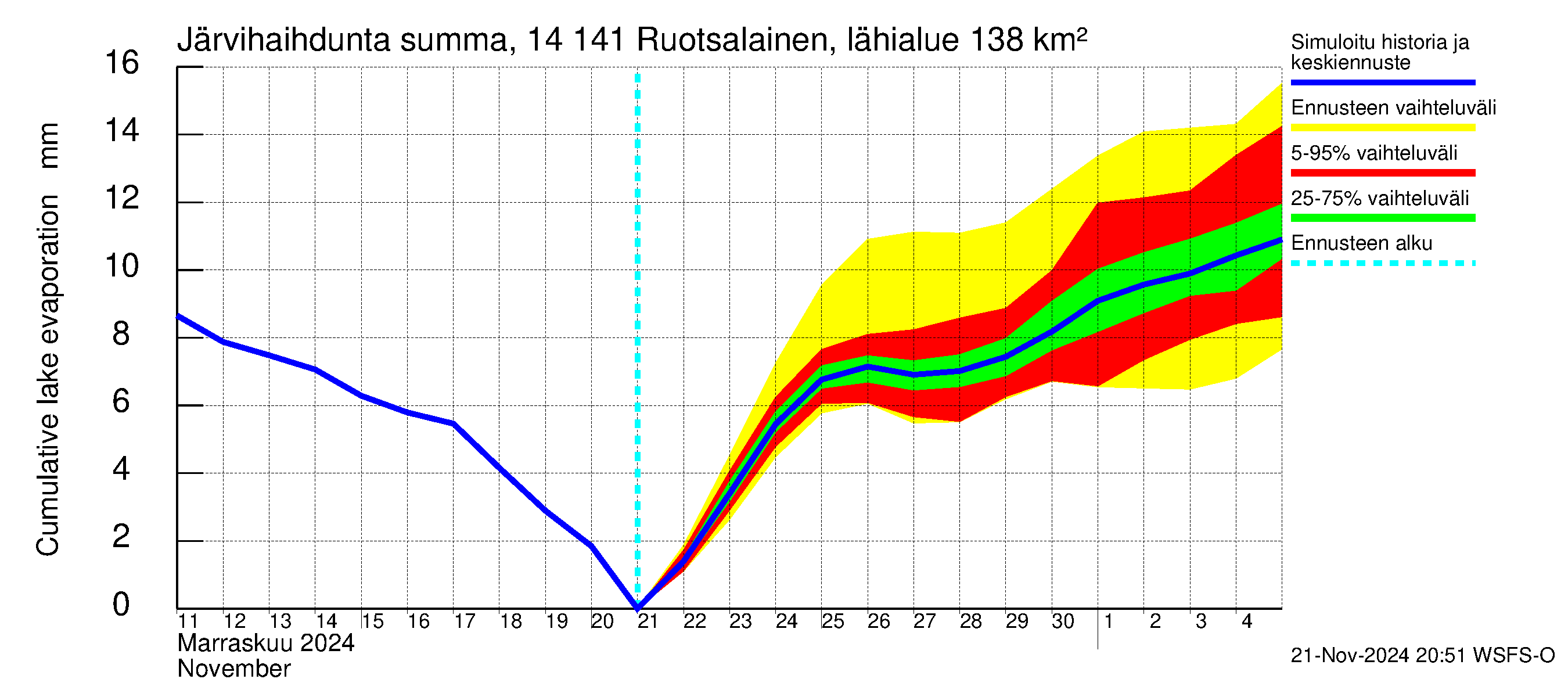 Kymijoen vesistöalue - Ruotsalainen Heinola: Järvihaihdunta - summa