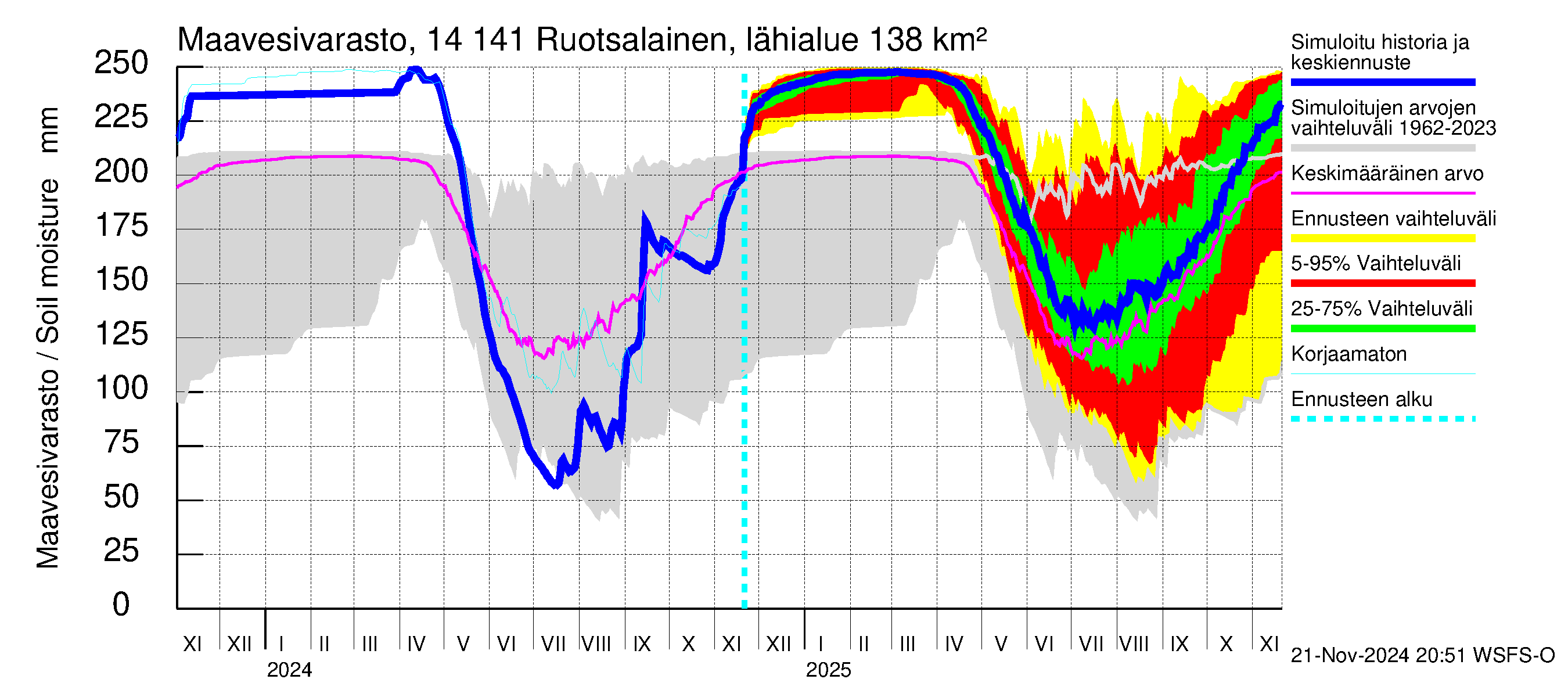 Kymijoen vesistöalue - Ruotsalainen Heinola: Maavesivarasto