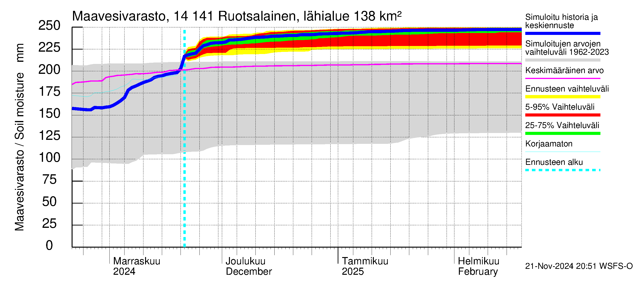 Kymijoen vesistöalue - Ruotsalainen Heinola: Maavesivarasto