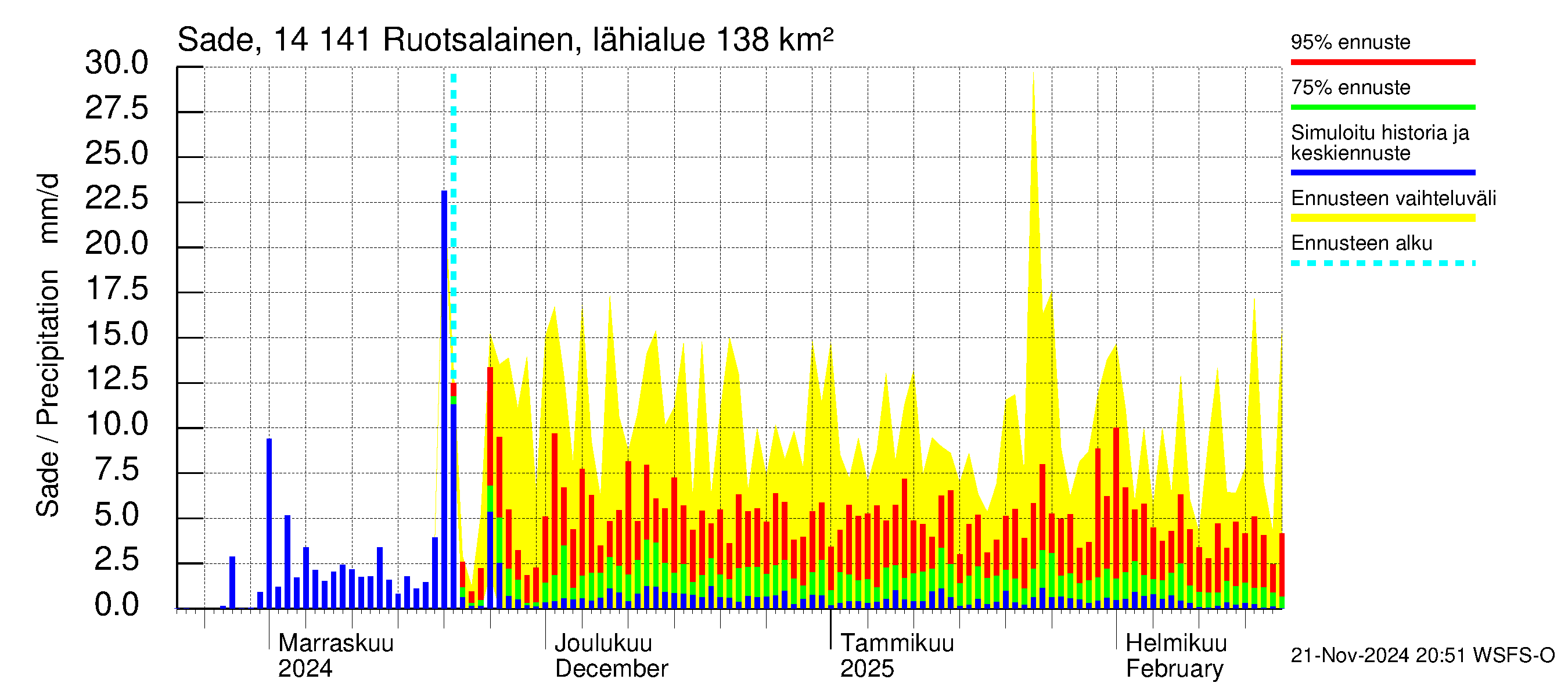 Kymijoen vesistöalue - Ruotsalainen Heinola: Sade