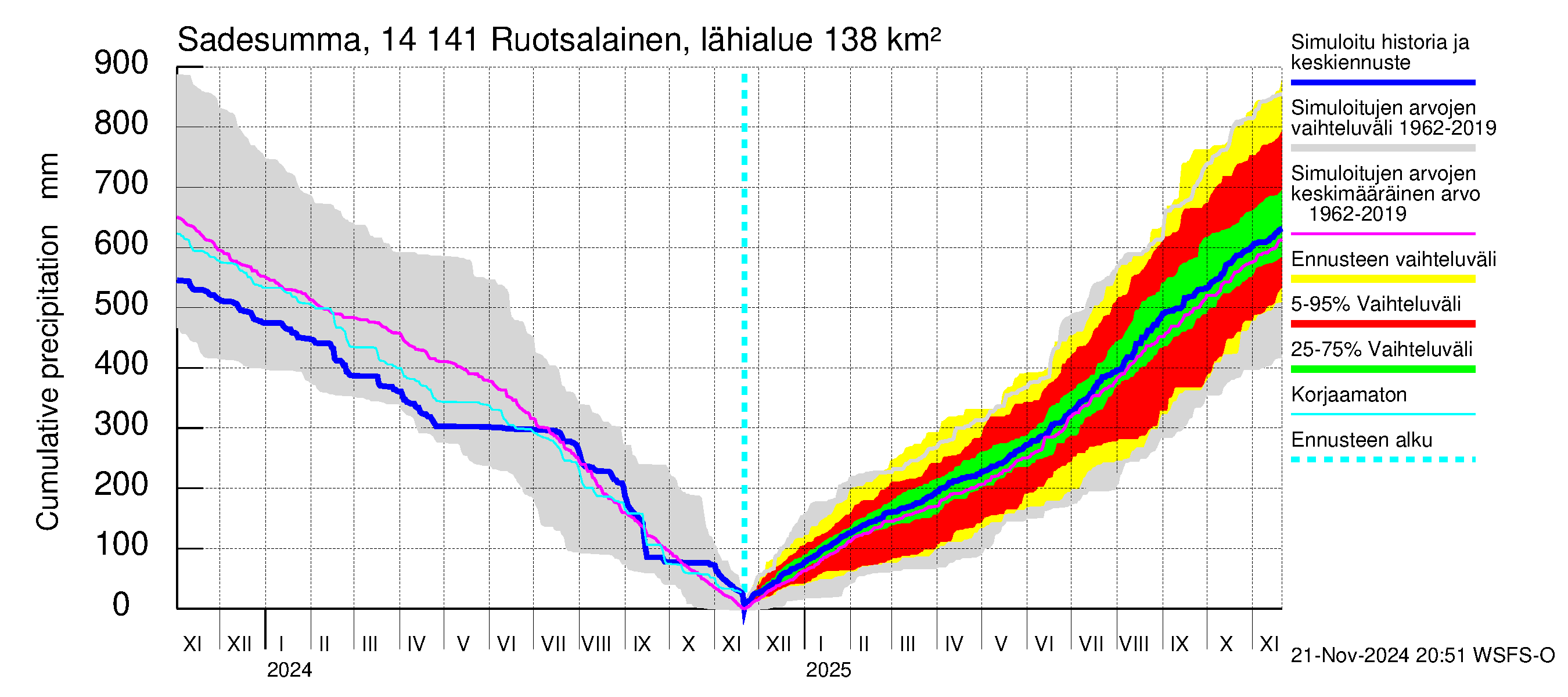 Kymijoen vesistöalue - Ruotsalainen Heinola: Sade - summa