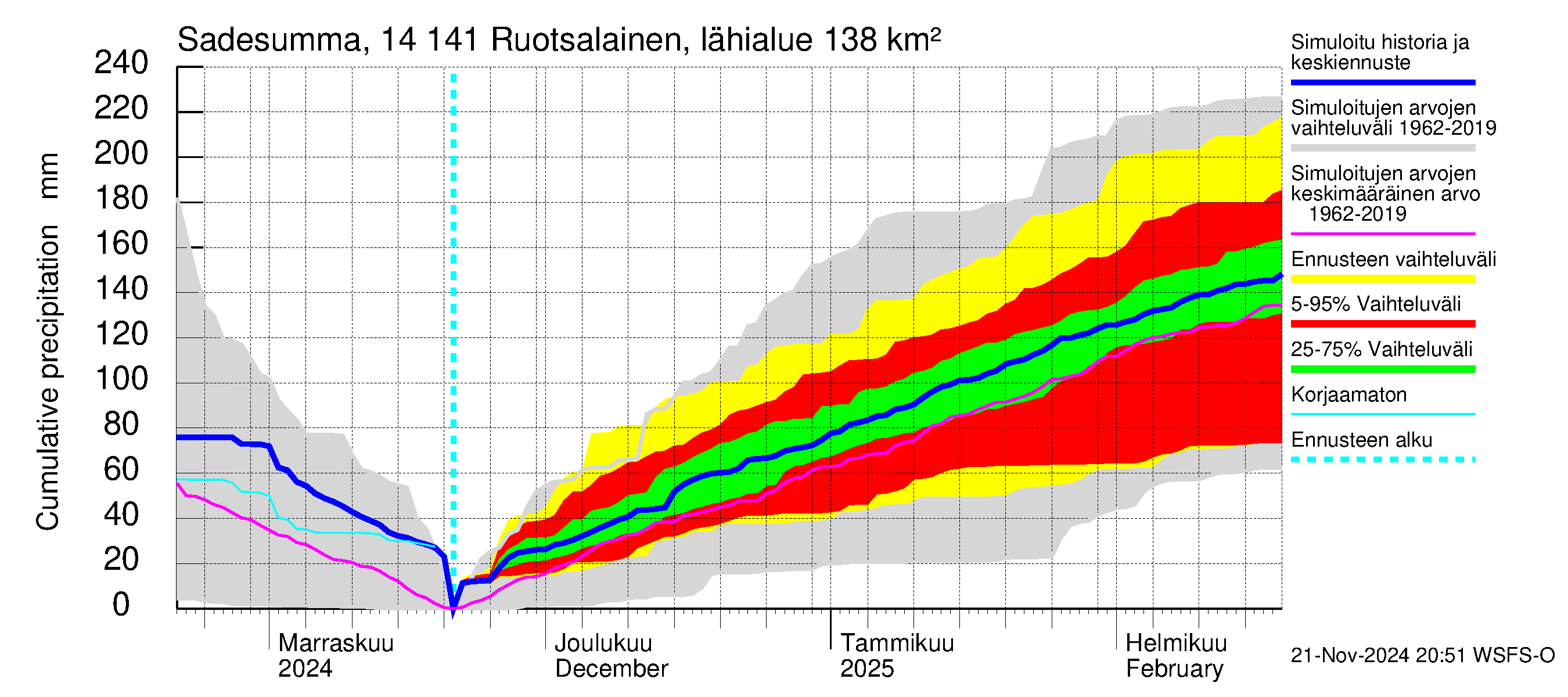 Kymijoen vesistöalue - Ruotsalainen Heinola: Sade - summa