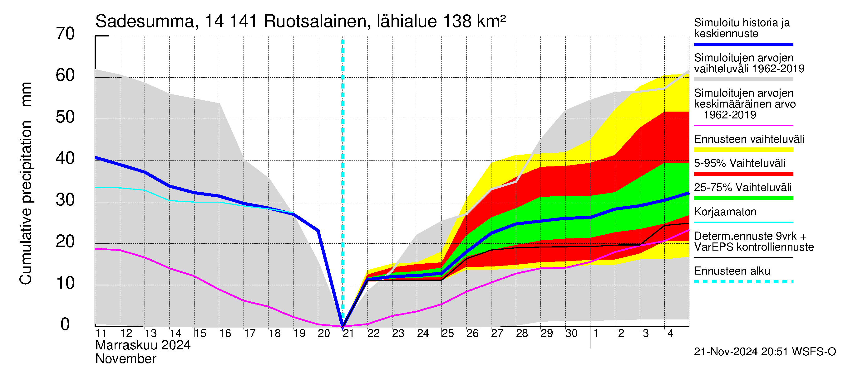 Kymijoen vesistöalue - Ruotsalainen Heinola: Sade - summa