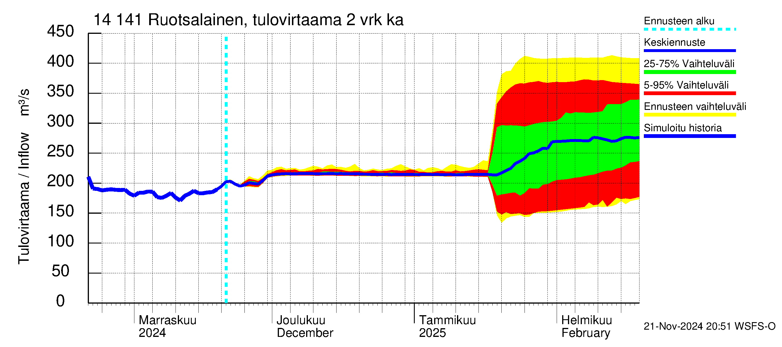 Kymijoen vesistöalue - Ruotsalainen Heinola: Tulovirtaama (usean vuorokauden liukuva keskiarvo) - jakaumaennuste