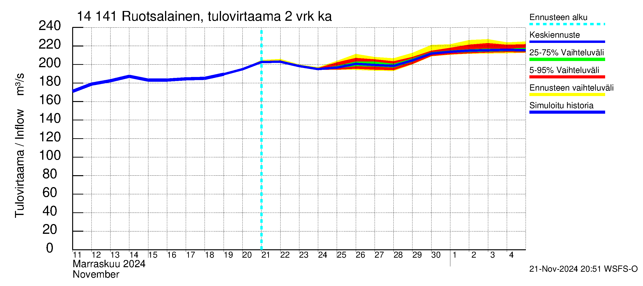 Kymijoen vesistöalue - Ruotsalainen Heinola: Tulovirtaama (usean vuorokauden liukuva keskiarvo) - jakaumaennuste