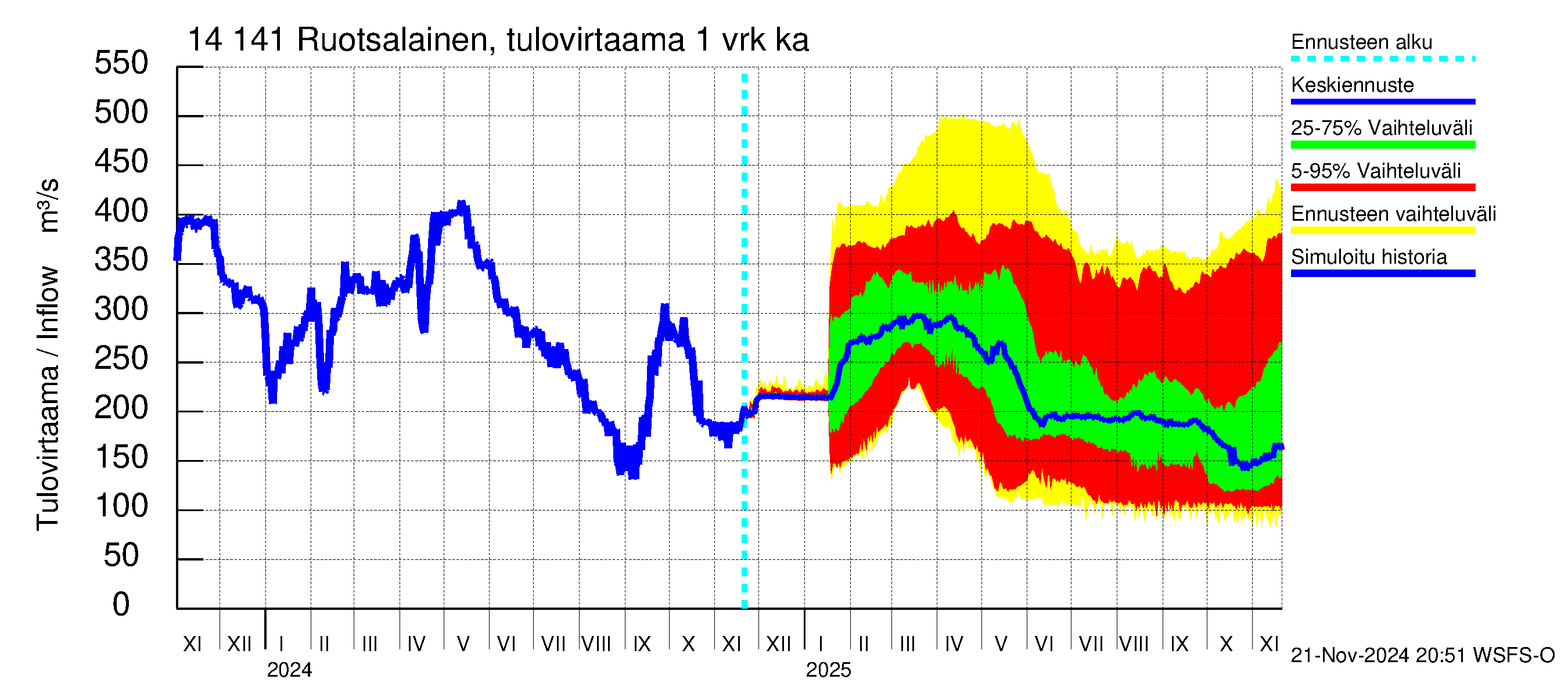 Kymijoen vesistöalue - Ruotsalainen Heinola: Tulovirtaama - jakaumaennuste