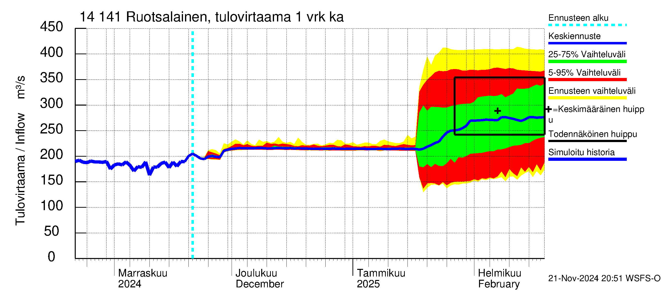 Kymijoen vesistöalue - Ruotsalainen Heinola: Tulovirtaama - jakaumaennuste