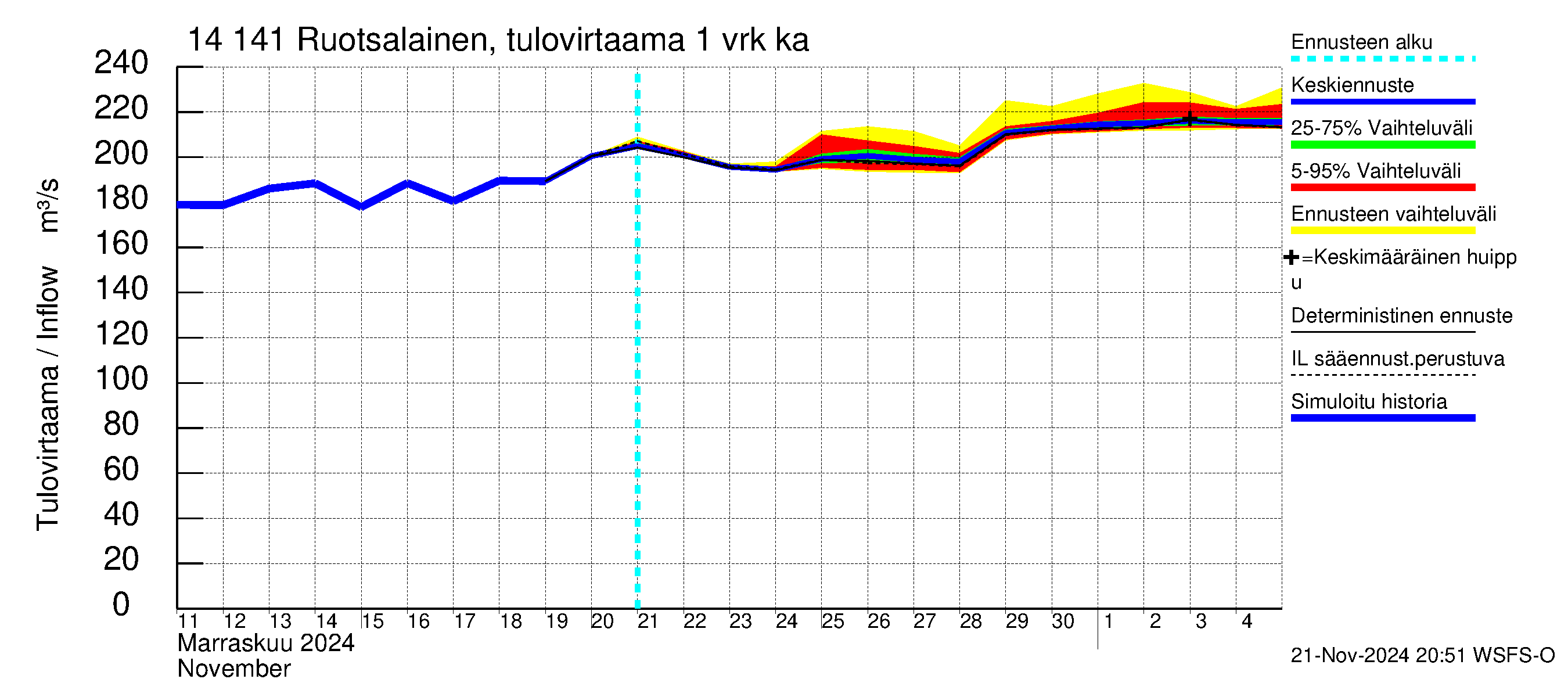 Kymijoen vesistöalue - Ruotsalainen Heinola: Tulovirtaama - jakaumaennuste