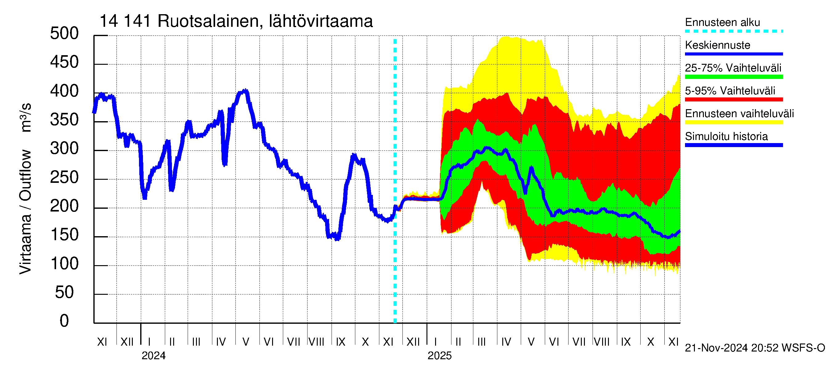 Kymijoen vesistöalue - Ruotsalainen Heinola: Lähtövirtaama / juoksutus - jakaumaennuste