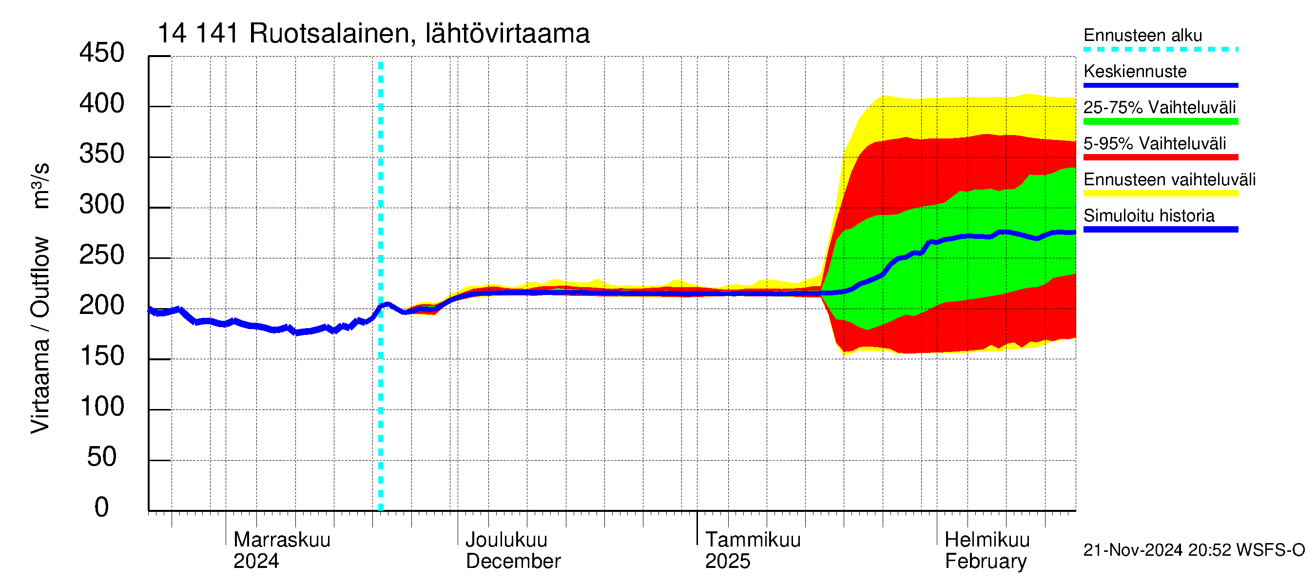 Kymijoen vesistöalue - Ruotsalainen Heinola: Lähtövirtaama / juoksutus - jakaumaennuste