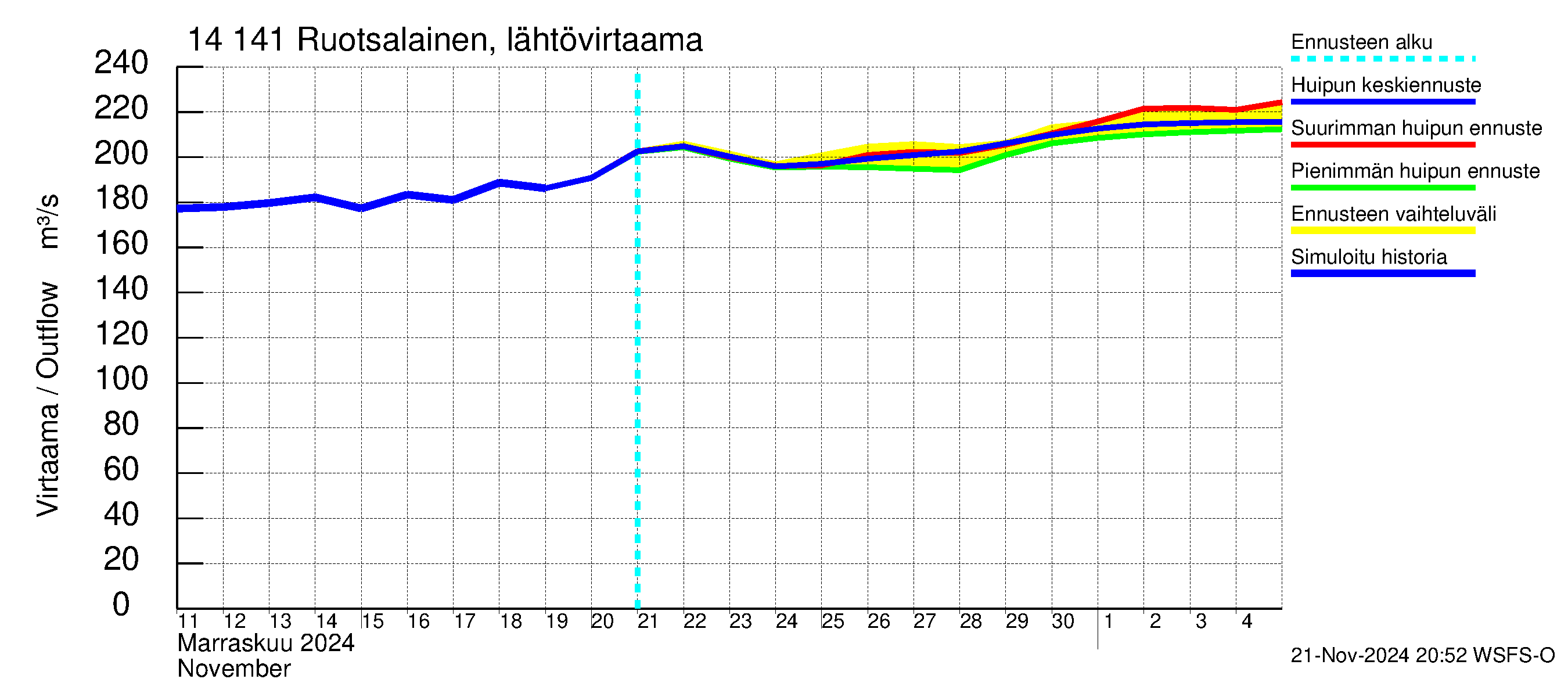 Kymijoen vesistöalue - Ruotsalainen Heinola: Lähtövirtaama / juoksutus - huippujen keski- ja ääriennusteet