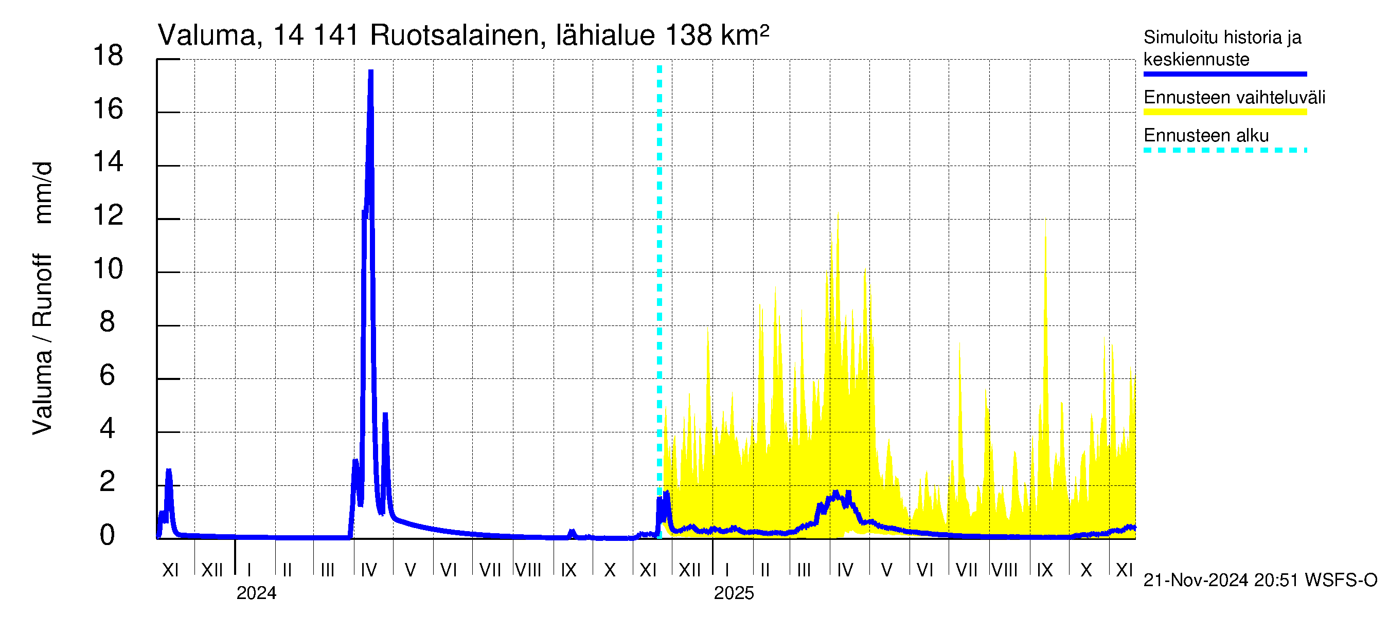 Kymijoen vesistöalue - Ruotsalainen Heinola: Valuma