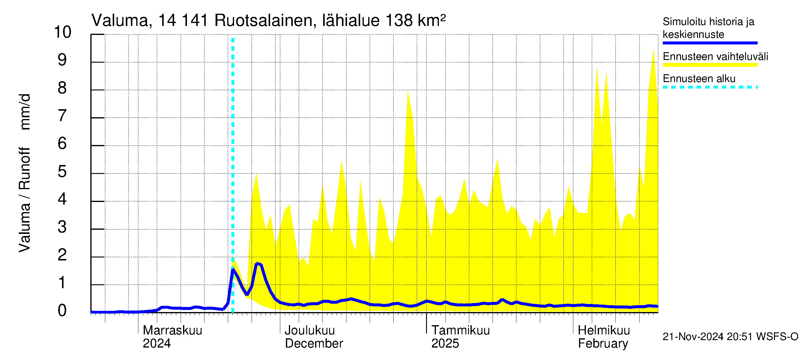 Kymijoen vesistöalue - Ruotsalainen Heinola: Valuma