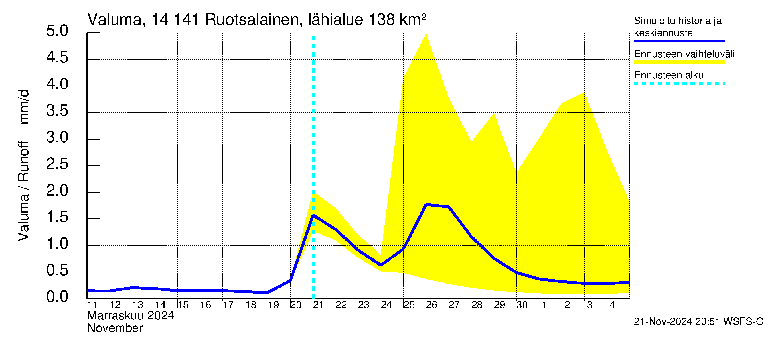 Kymijoen vesistöalue - Ruotsalainen Heinola: Valuma