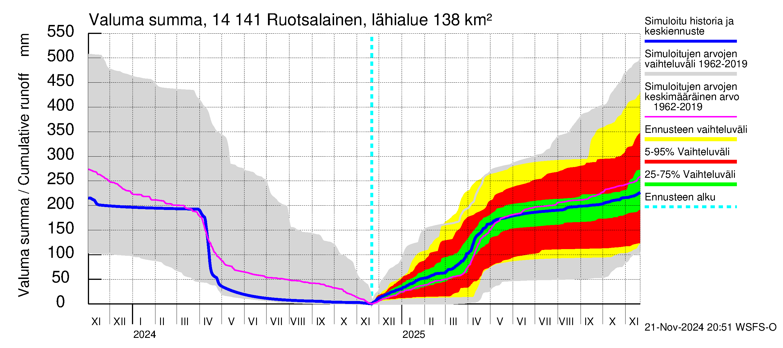 Kymijoen vesistöalue - Ruotsalainen Heinola: Valuma - summa