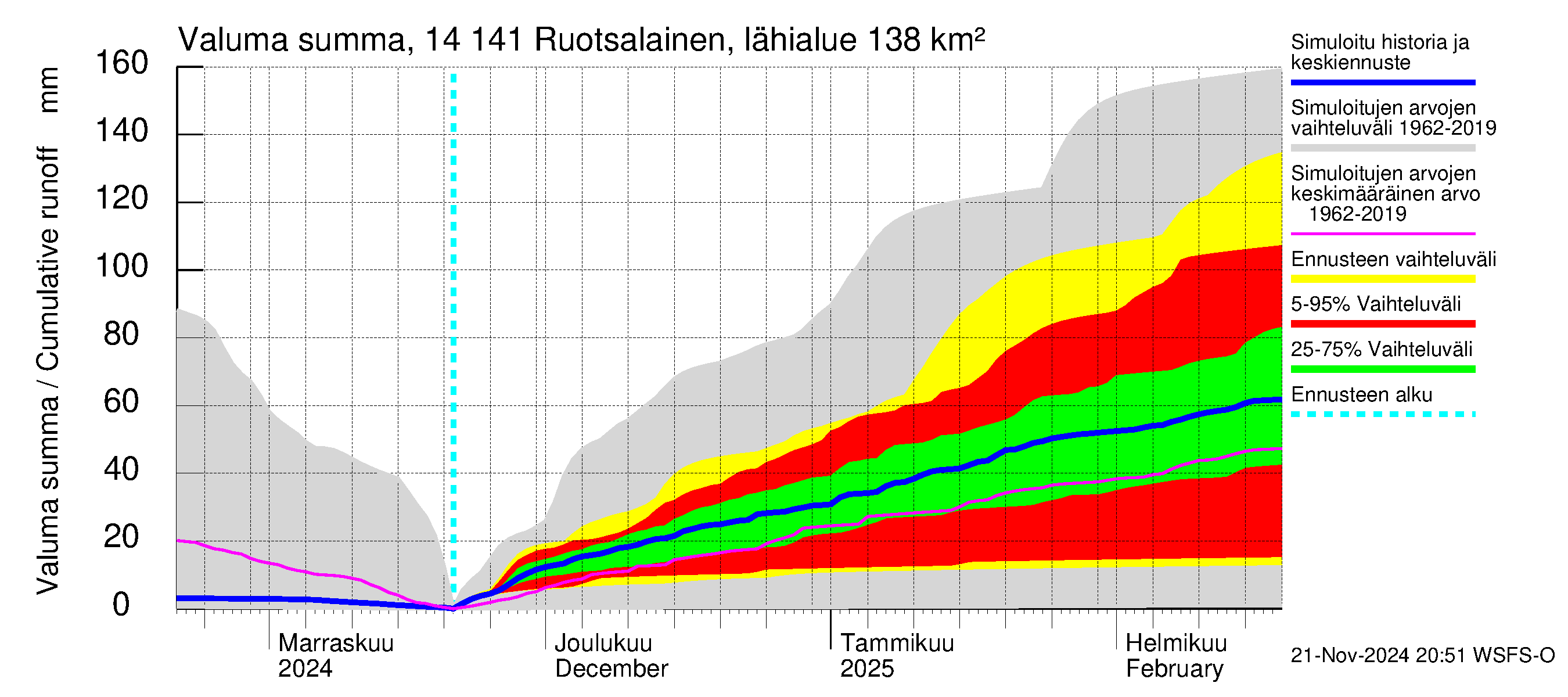 Kymijoen vesistöalue - Ruotsalainen Heinola: Valuma - summa