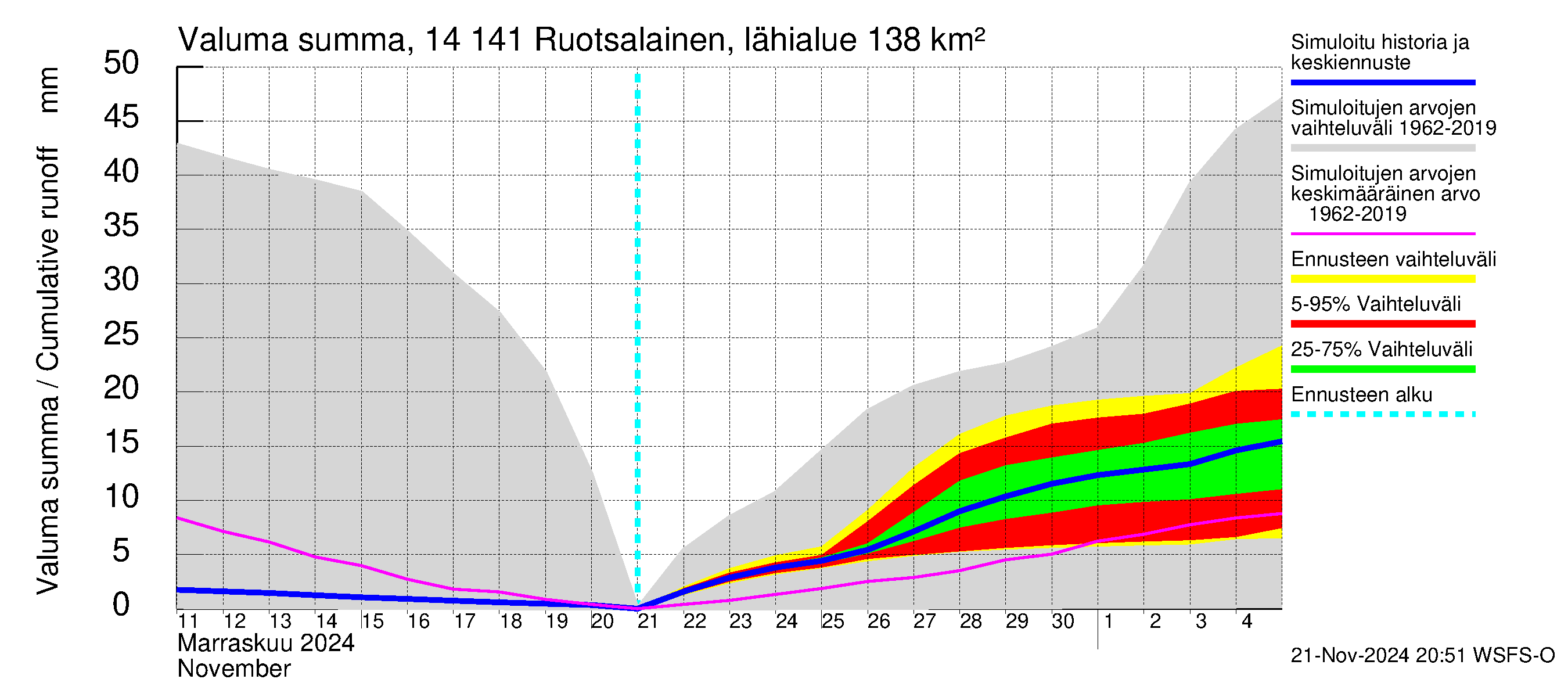 Kymijoen vesistöalue - Ruotsalainen Heinola: Valuma - summa