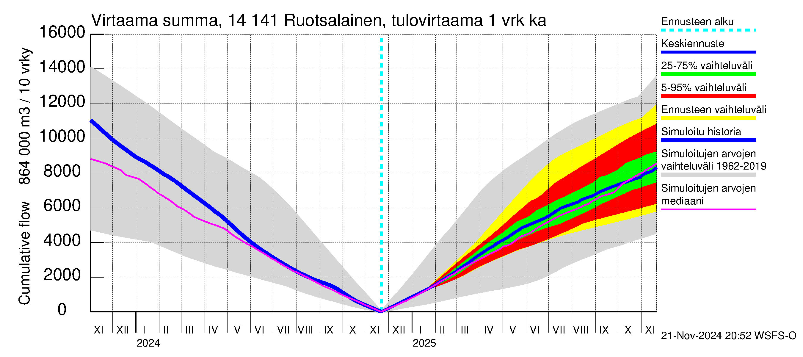 Kymijoen vesistöalue - Ruotsalainen Heinola: Tulovirtaama - summa