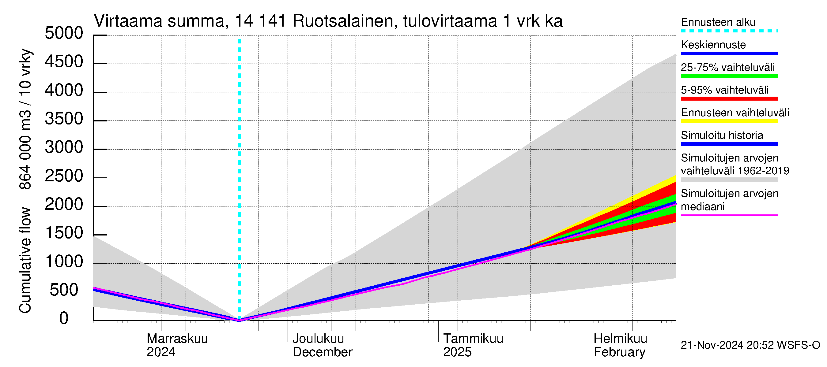 Kymijoen vesistöalue - Ruotsalainen Heinola: Tulovirtaama - summa