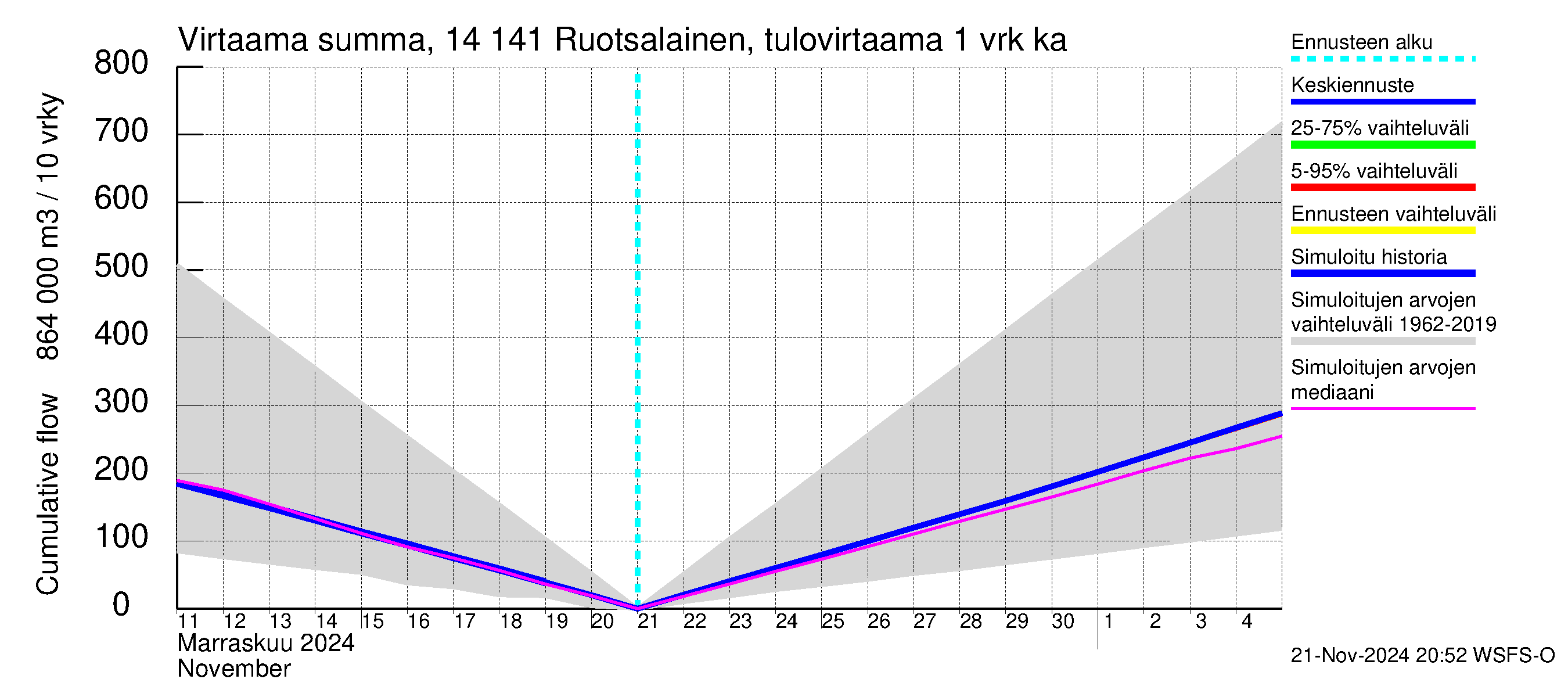 Kymijoen vesistöalue - Ruotsalainen Heinola: Tulovirtaama - summa