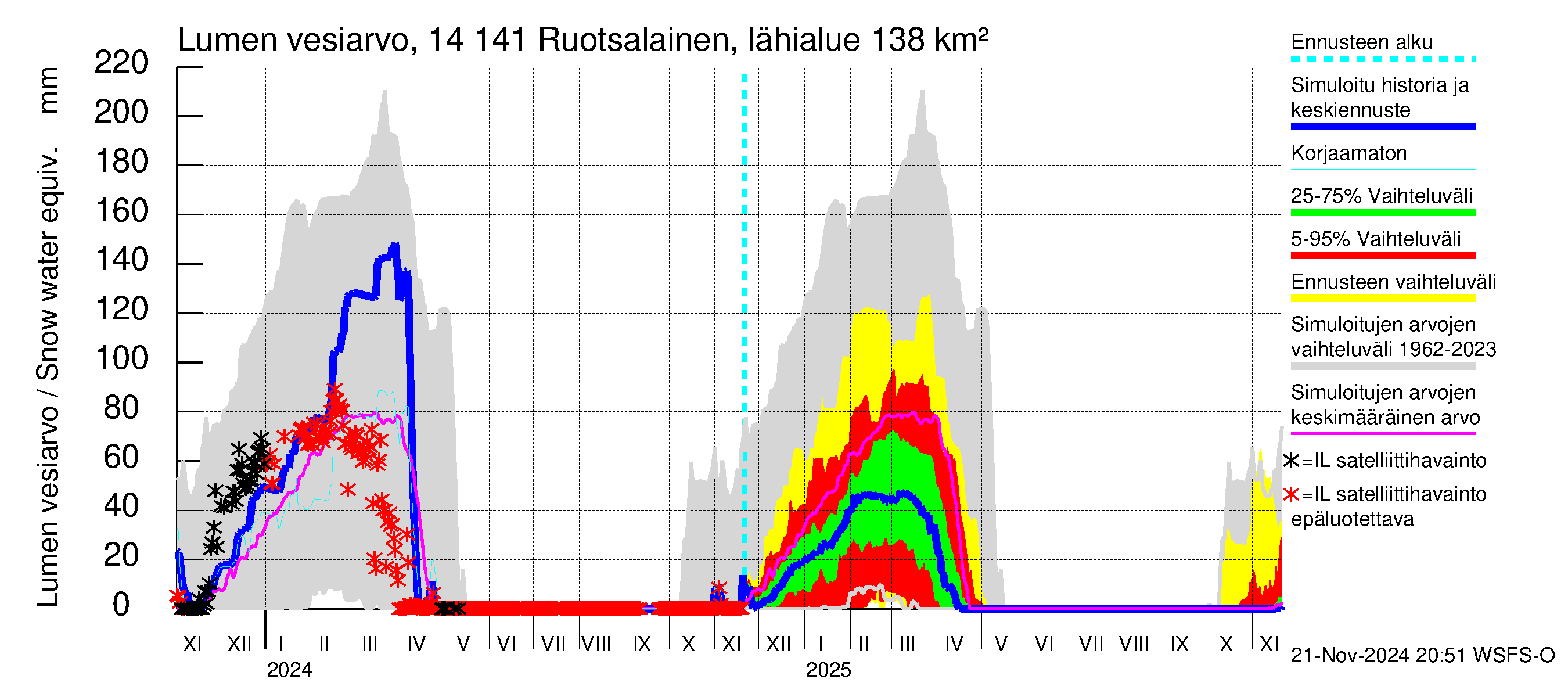 Kymijoen vesistöalue - Ruotsalainen Heinola: Lumen vesiarvo