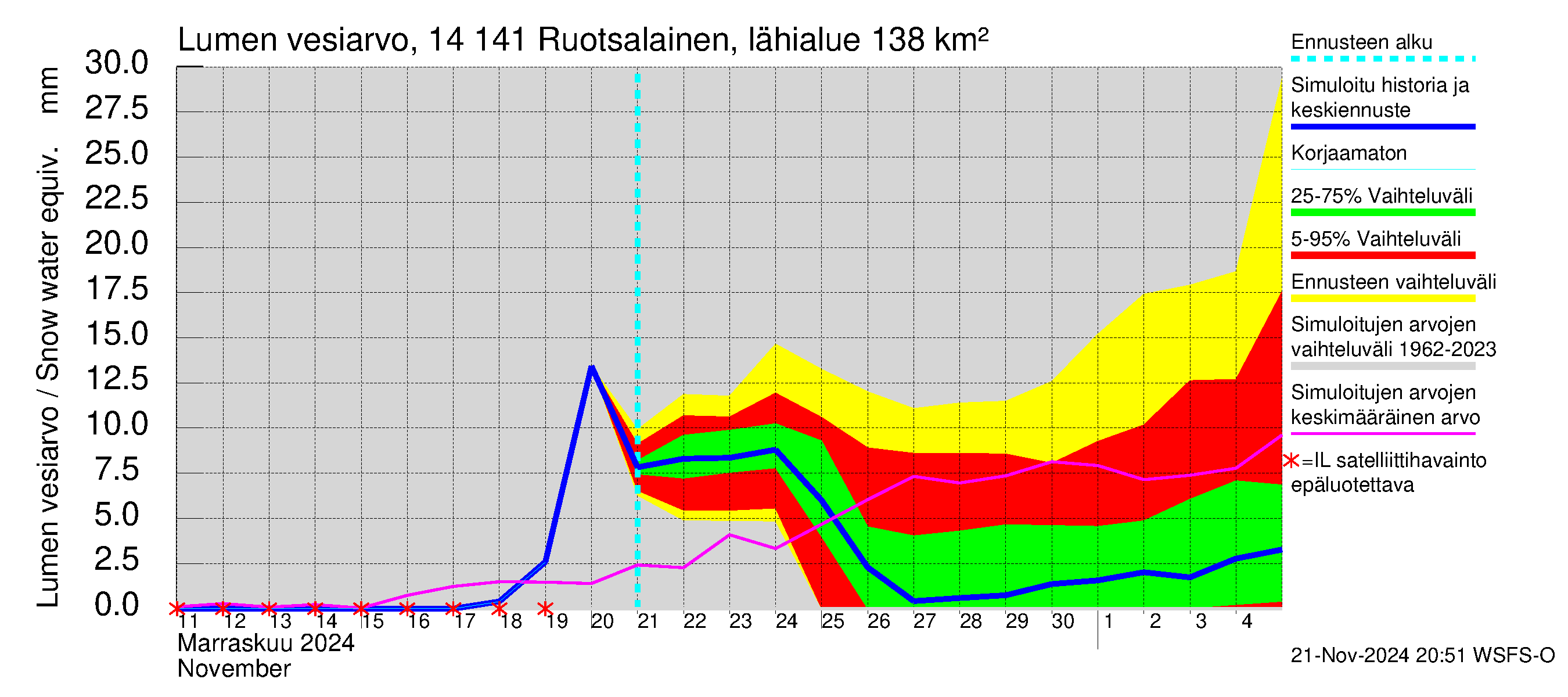 Kymijoen vesistöalue - Ruotsalainen Heinola: Lumen vesiarvo