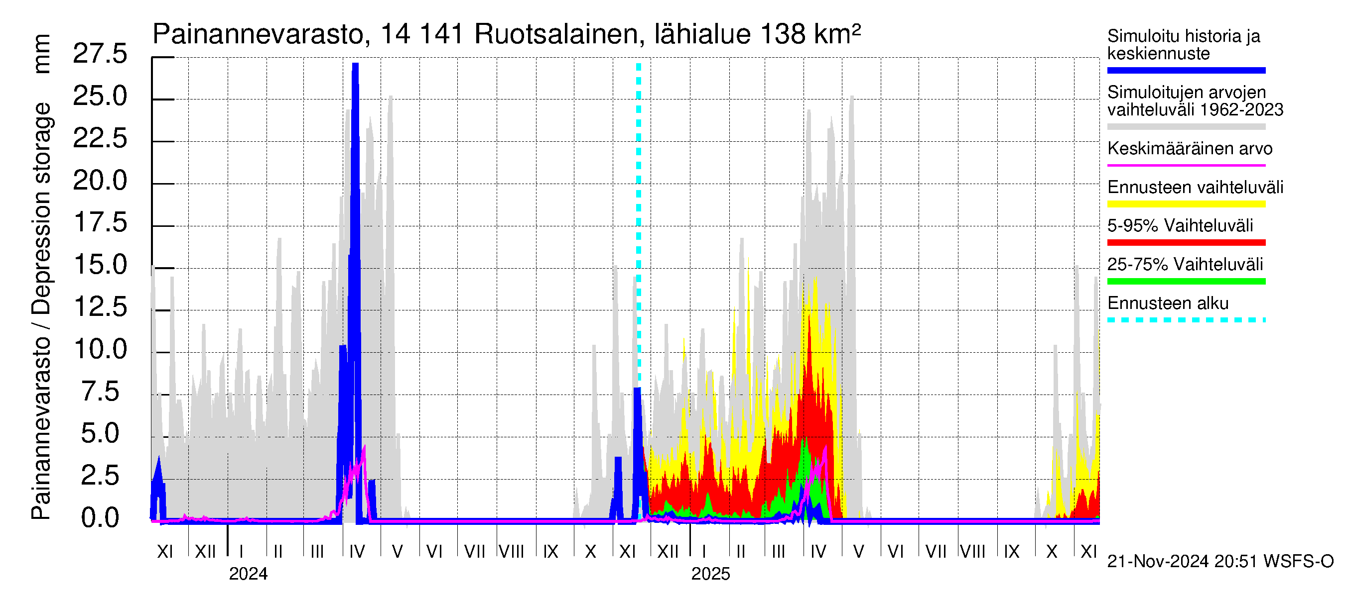 Kymijoen vesistöalue - Ruotsalainen Heinola: Painannevarasto