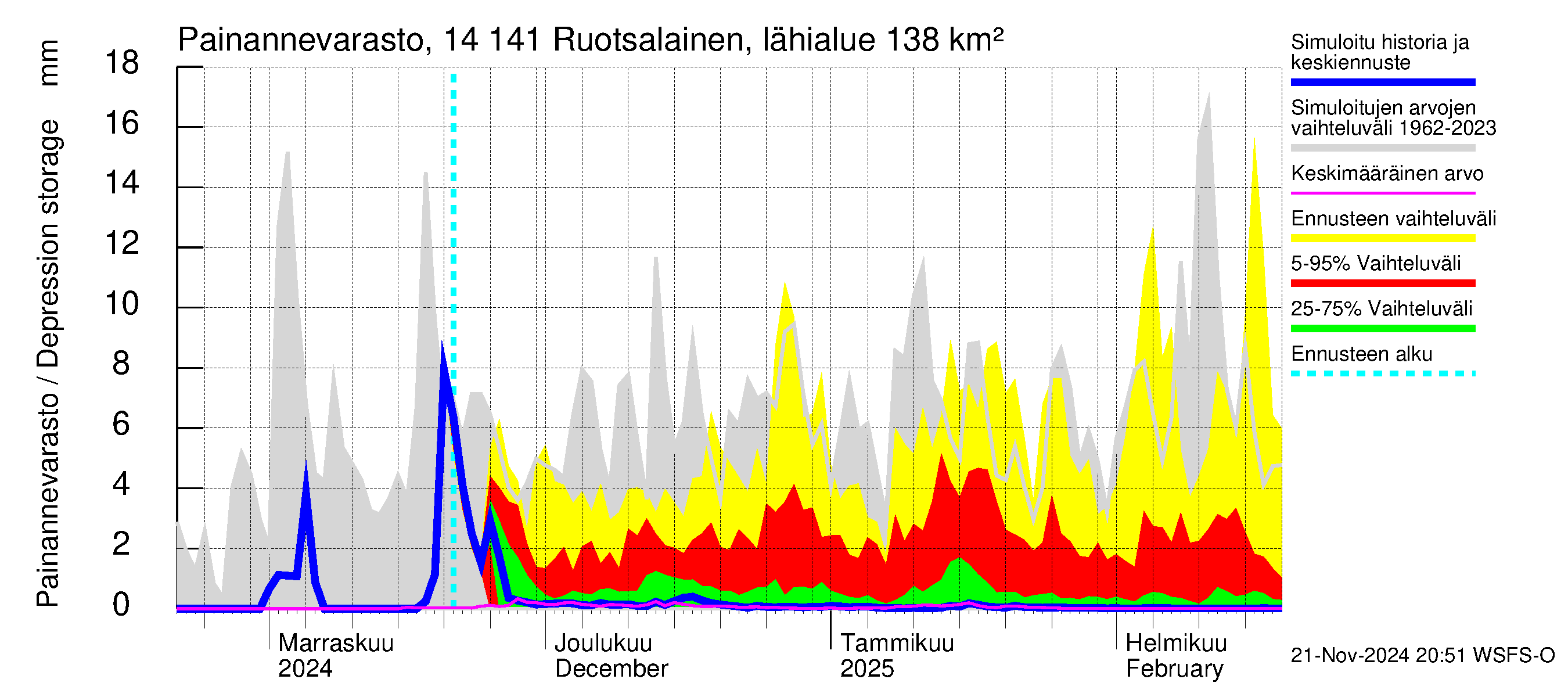 Kymijoen vesistöalue - Ruotsalainen Heinola: Painannevarasto