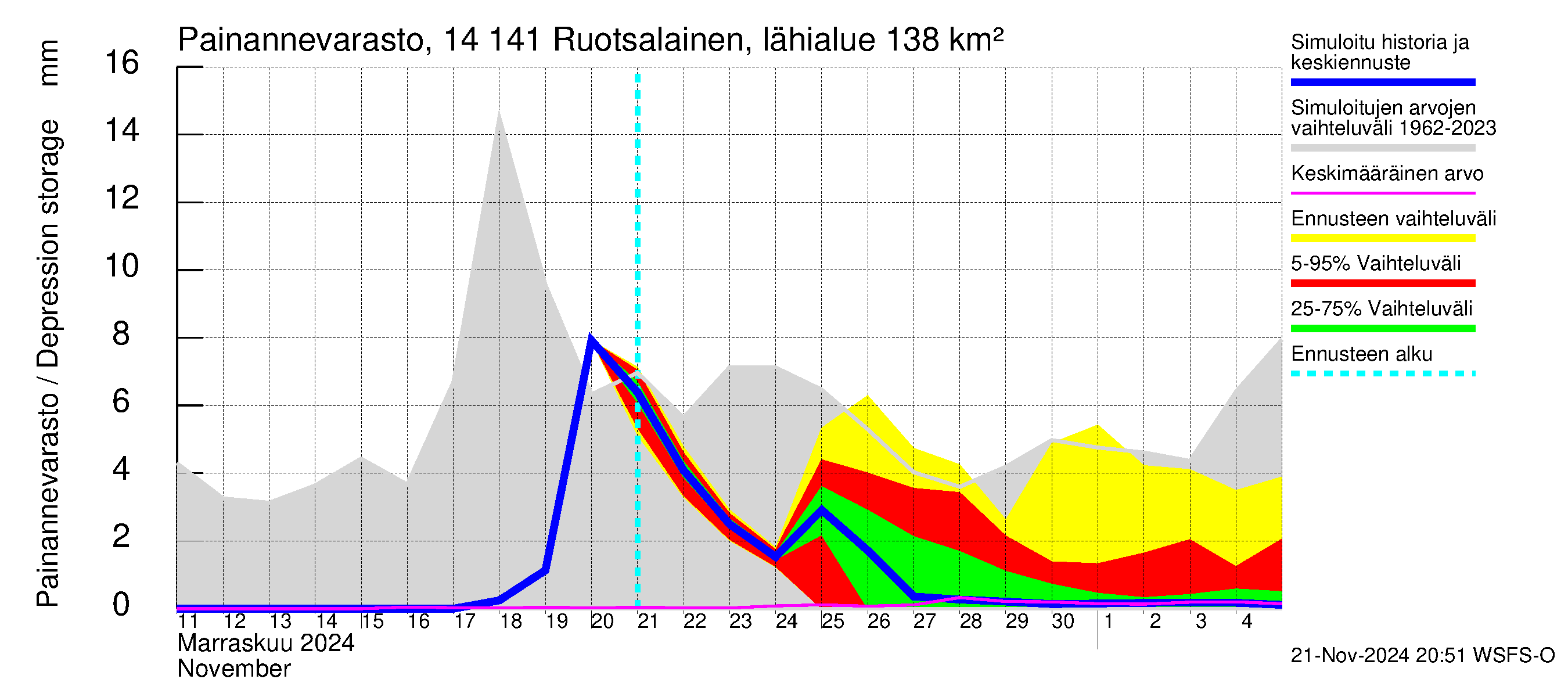 Kymijoen vesistöalue - Ruotsalainen Heinola: Painannevarasto