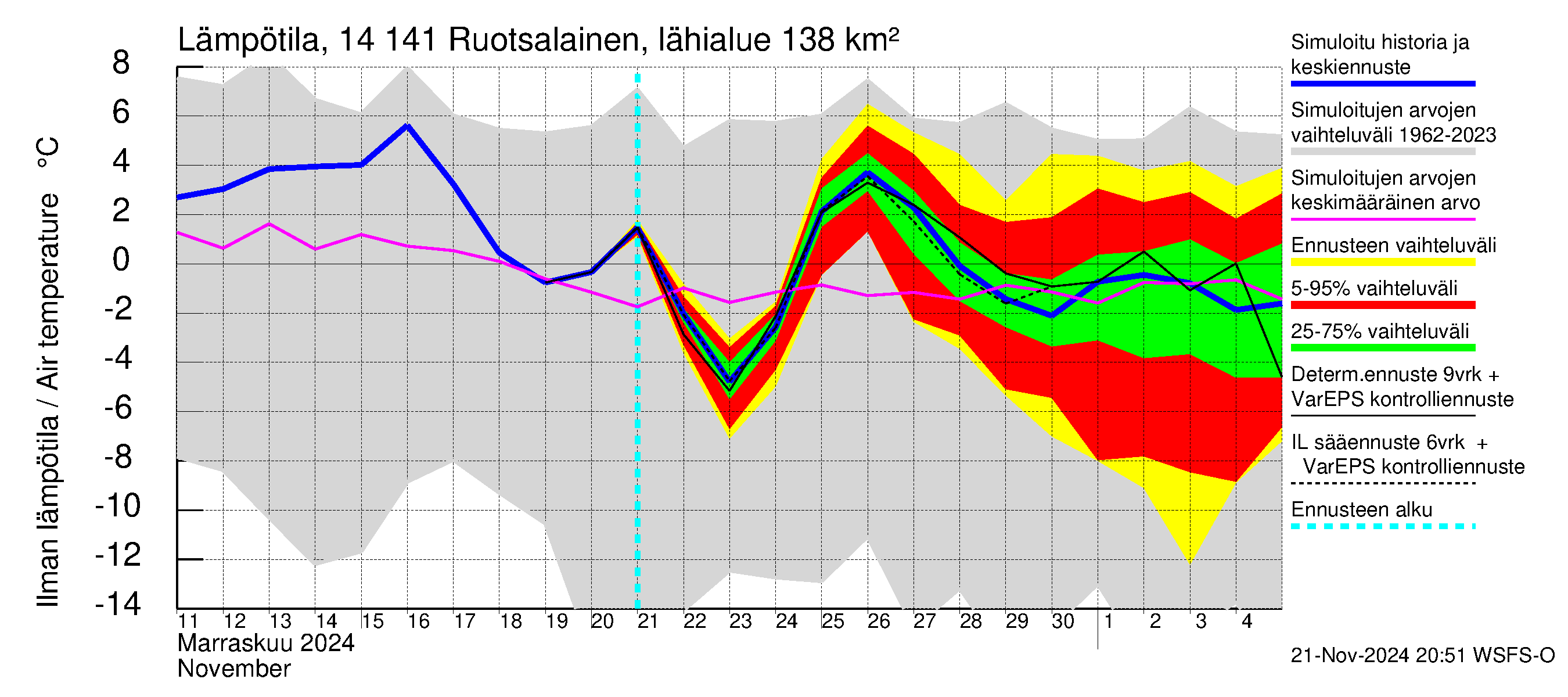 Kymijoen vesistöalue - Ruotsalainen Heinola: Ilman lämpötila