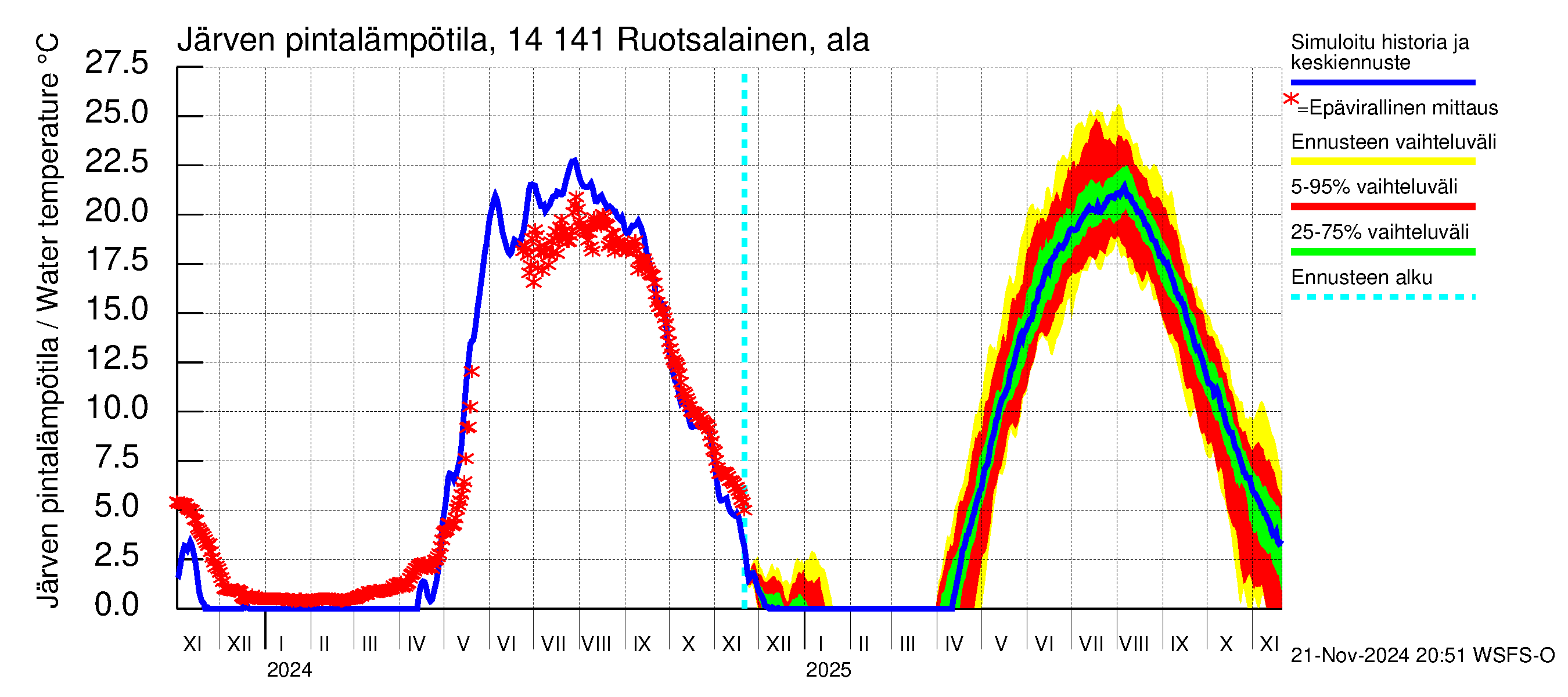 Kymijoen vesistöalue - Ruotsalainen Heinola: Järven pintalämpötila