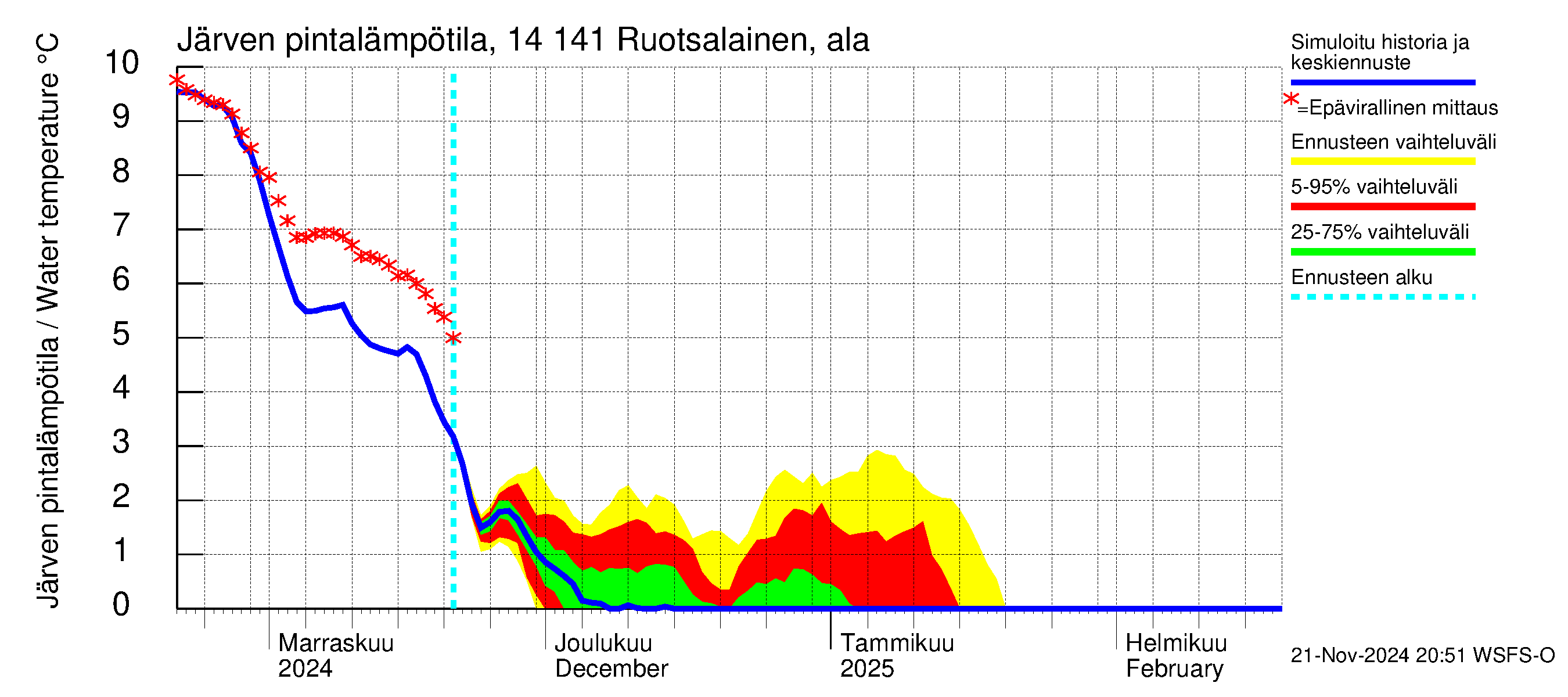 Kymijoen vesistöalue - Ruotsalainen Heinola: Järven pintalämpötila