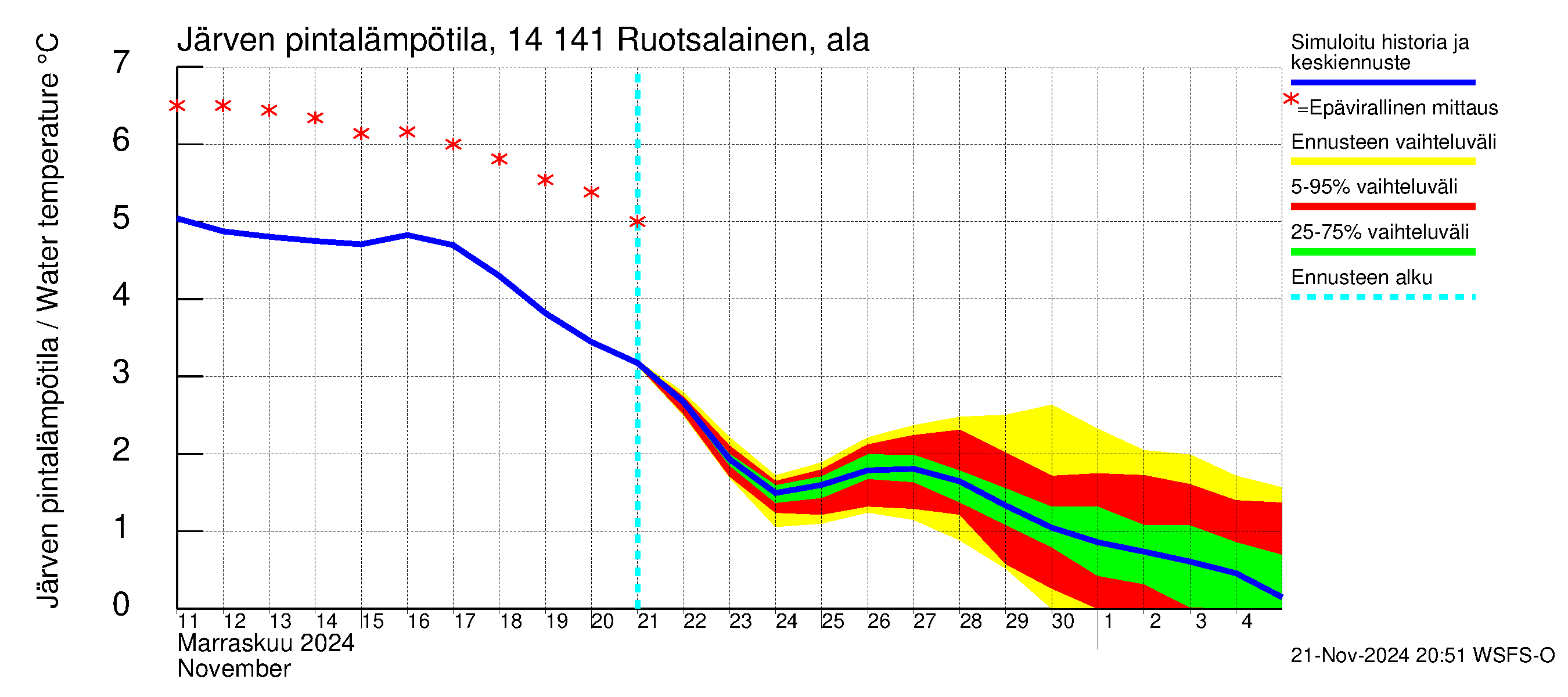 Kymijoen vesistöalue - Ruotsalainen Heinola: Järven pintalämpötila