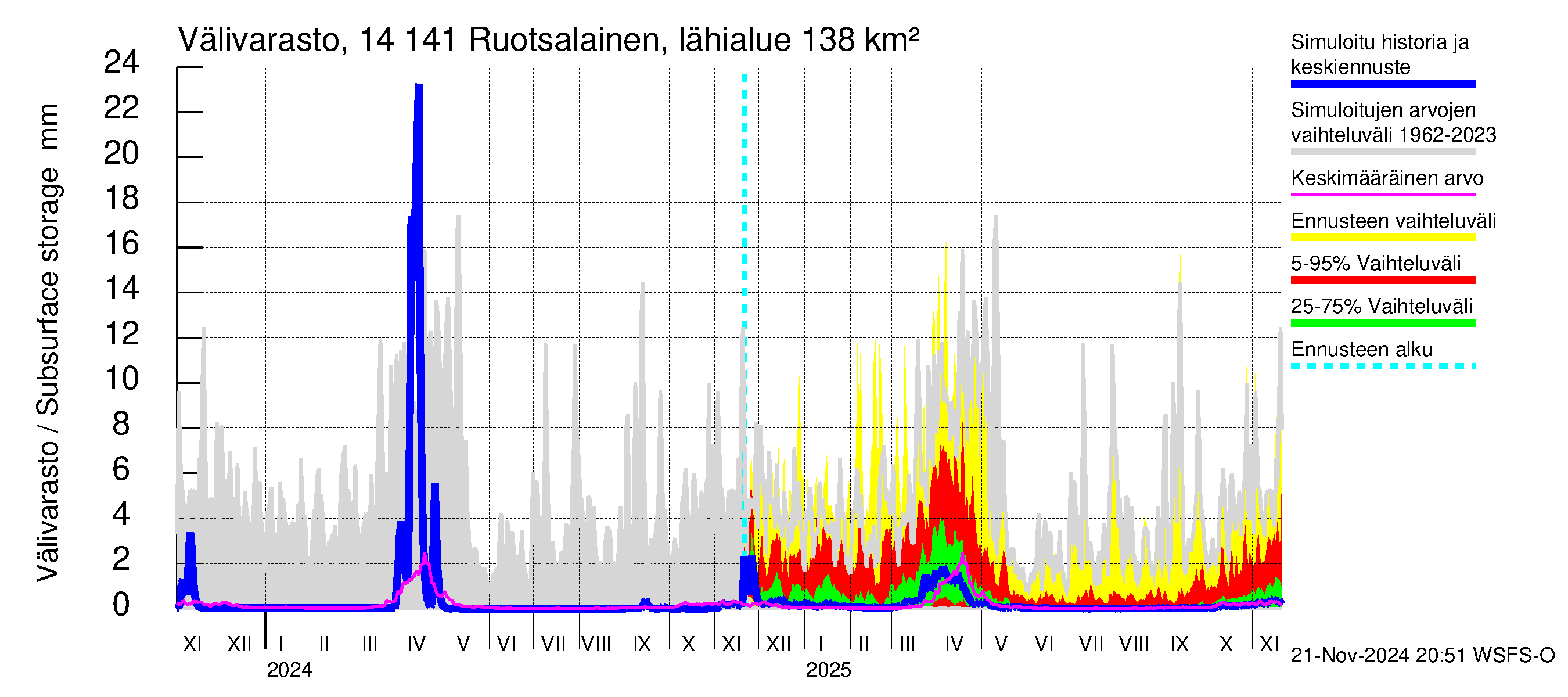 Kymijoen vesistöalue - Ruotsalainen Heinola: Välivarasto