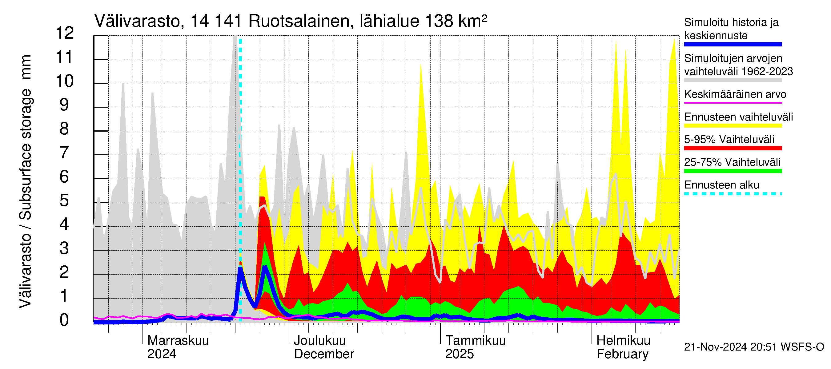 Kymijoen vesistöalue - Ruotsalainen Heinola: Välivarasto