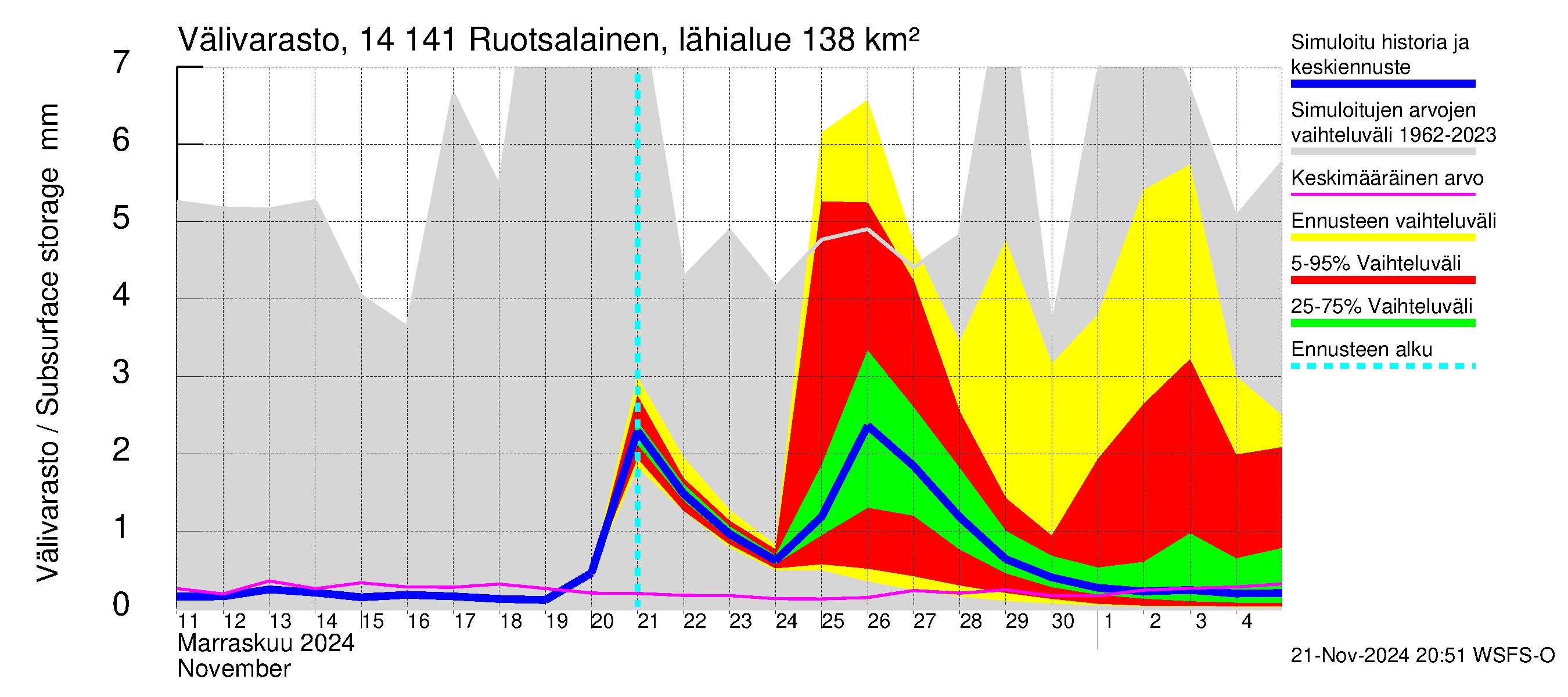 Kymijoen vesistöalue - Ruotsalainen Heinola: Välivarasto