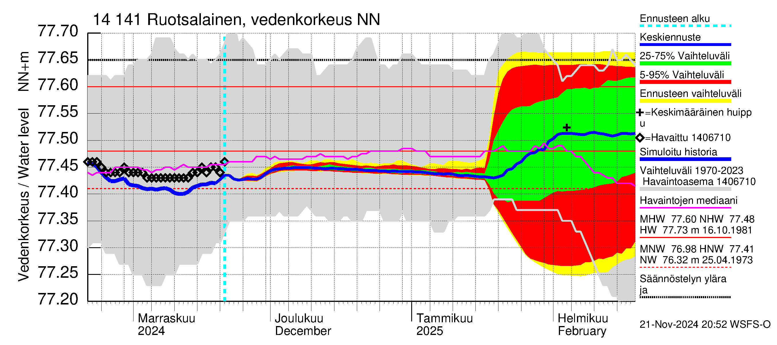 Kymijoen vesistöalue - Ruotsalainen Heinola: Vedenkorkeus - jakaumaennuste