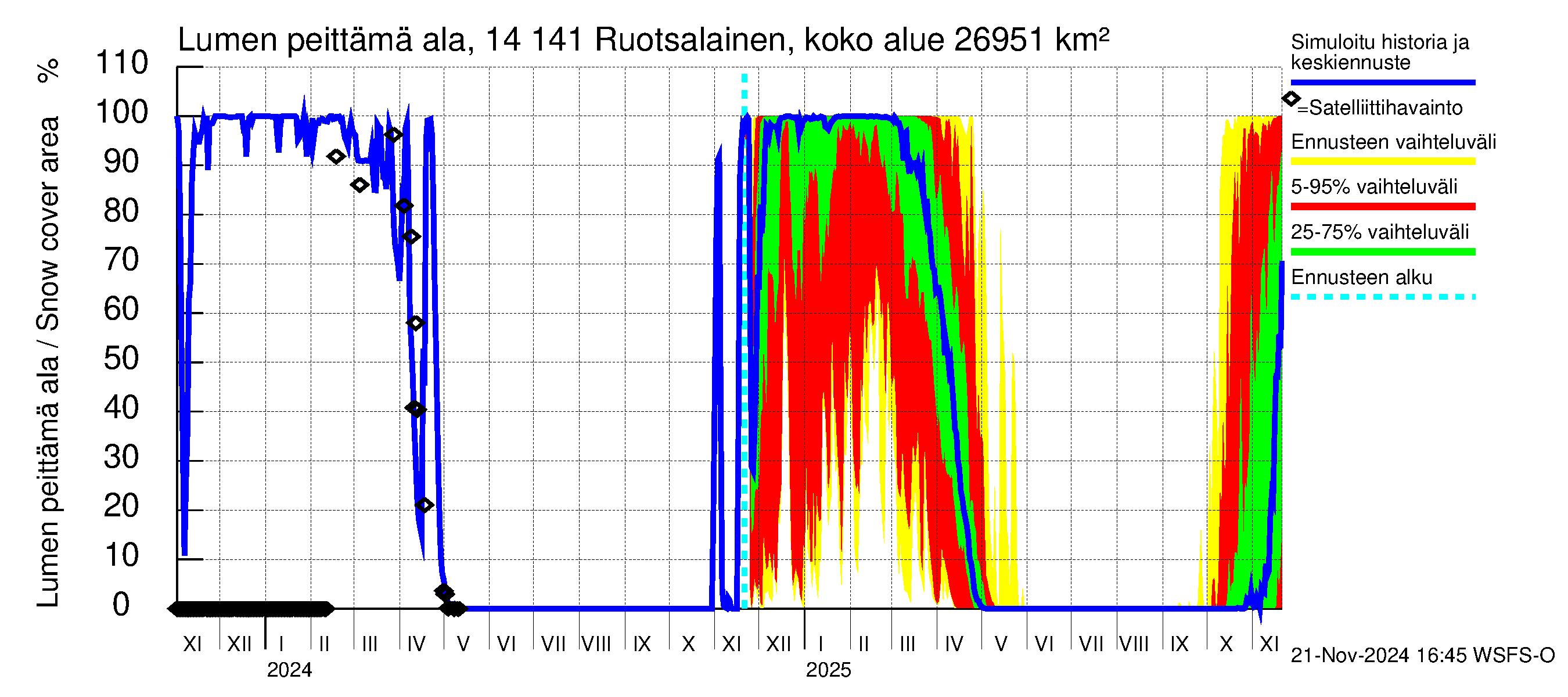 Kymijoen vesistöalue - Ruotsalainen Heinola: Lumen peittämä ala