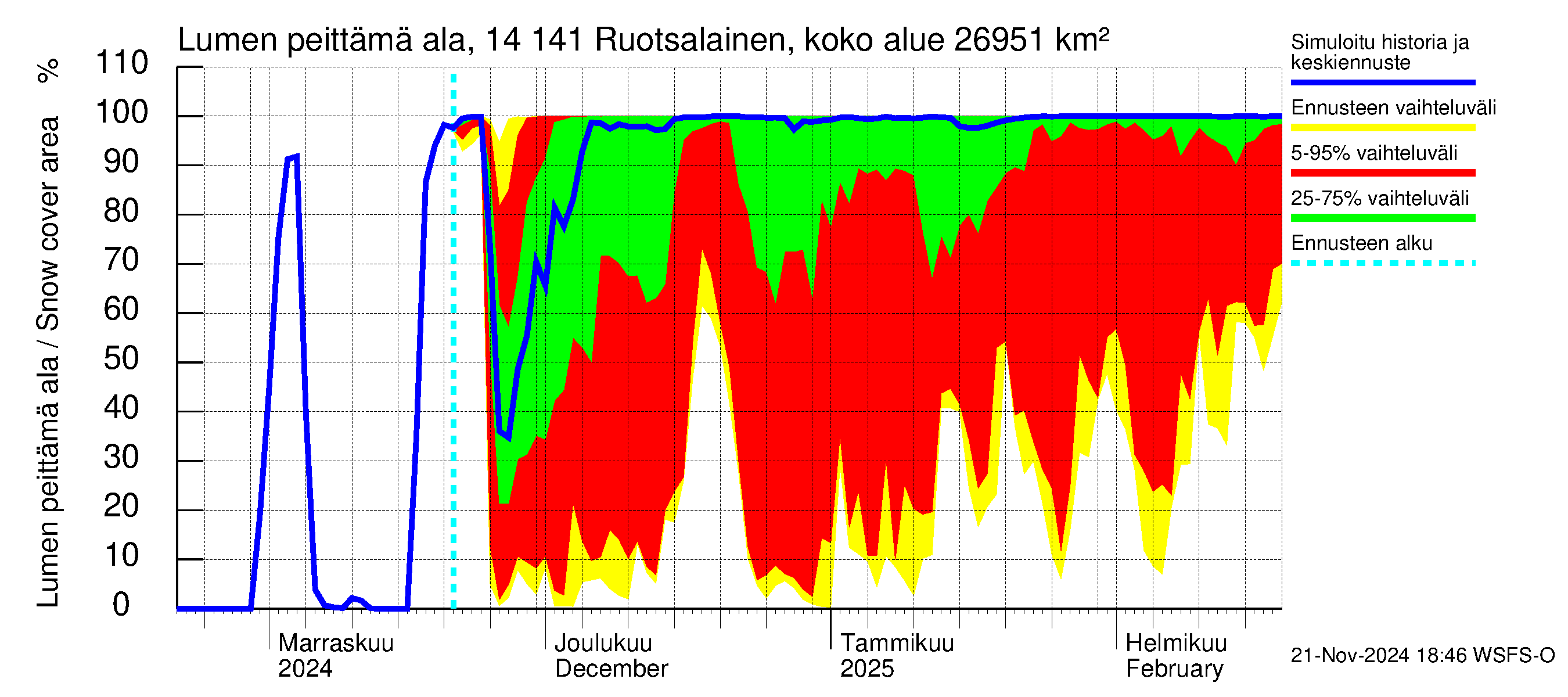 Kymijoen vesistöalue - Ruotsalainen Heinola: Lumen peittämä ala