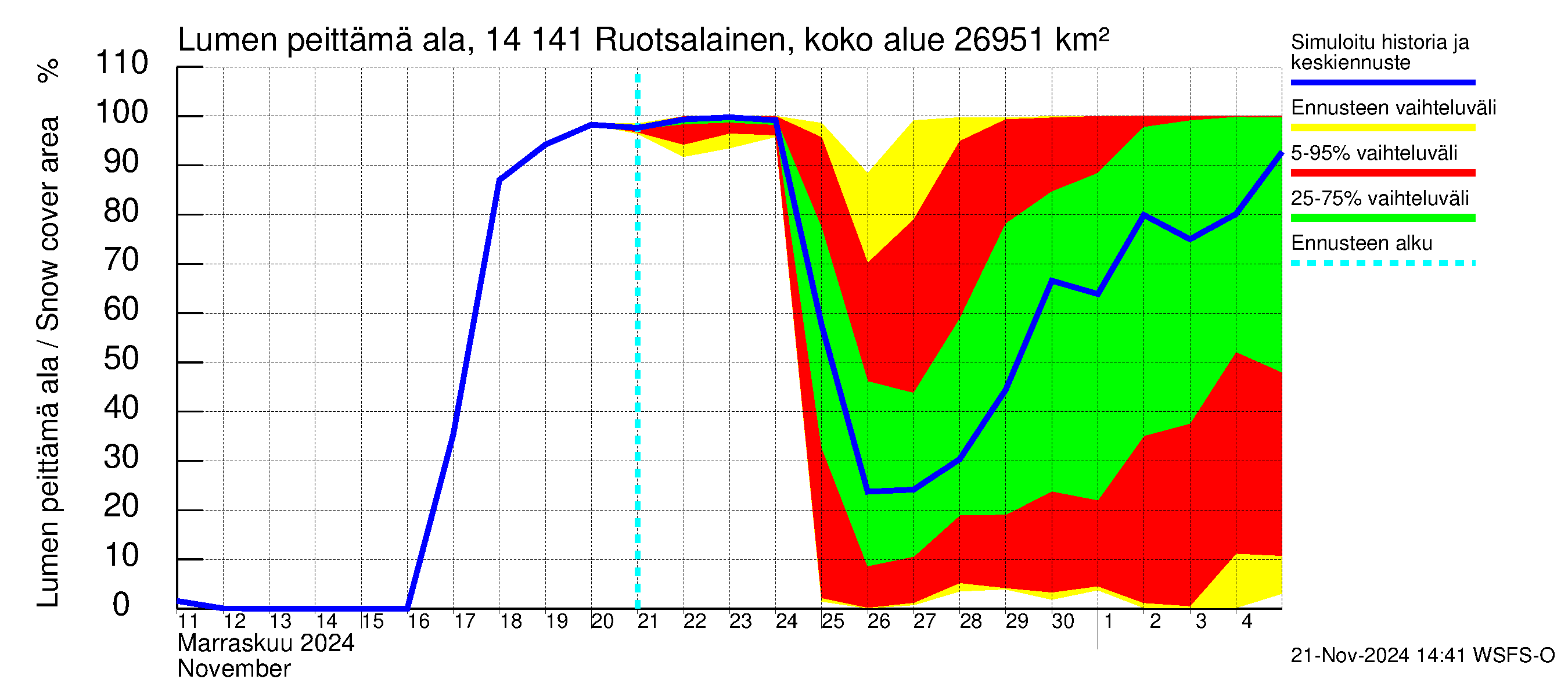 Kymijoen vesistöalue - Ruotsalainen Heinola: Lumen peittämä ala