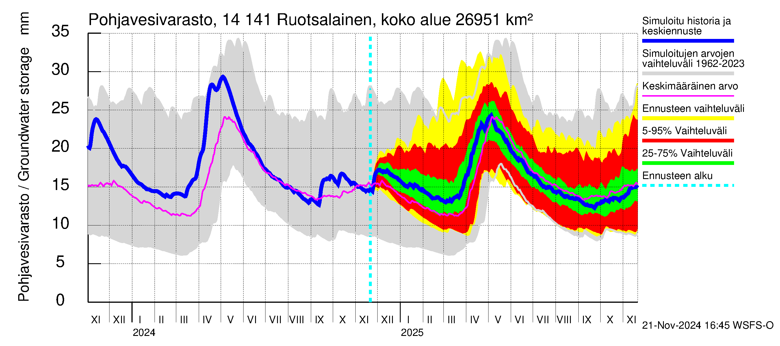 Kymijoen vesistöalue - Ruotsalainen Heinola: Pohjavesivarasto