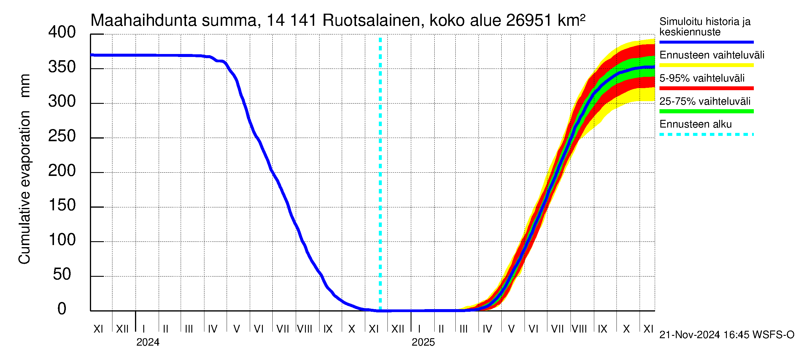 Kymijoen vesistöalue - Ruotsalainen Heinola: Haihdunta maa-alueelta - summa