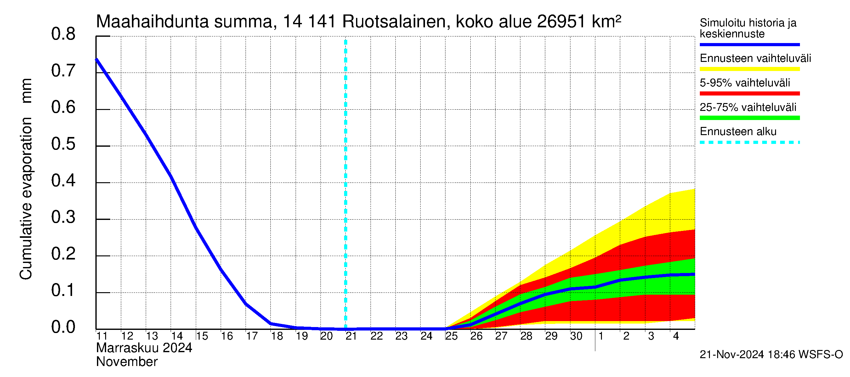 Kymijoen vesistöalue - Ruotsalainen Heinola: Haihdunta maa-alueelta - summa