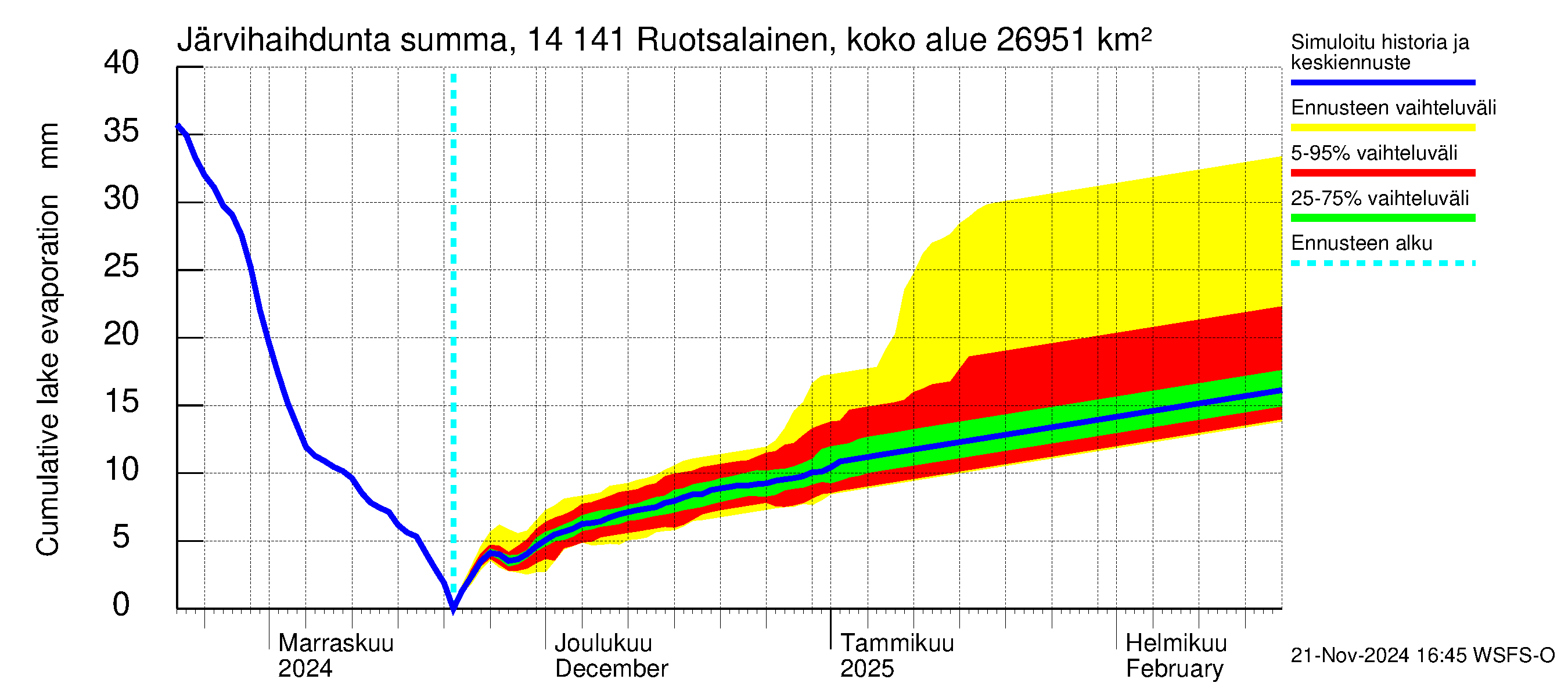 Kymijoen vesistöalue - Ruotsalainen Heinola: Järvihaihdunta - summa