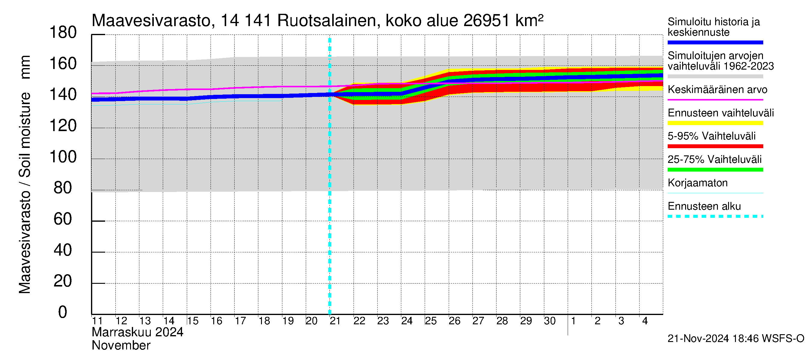 Kymijoen vesistöalue - Ruotsalainen Heinola: Maavesivarasto