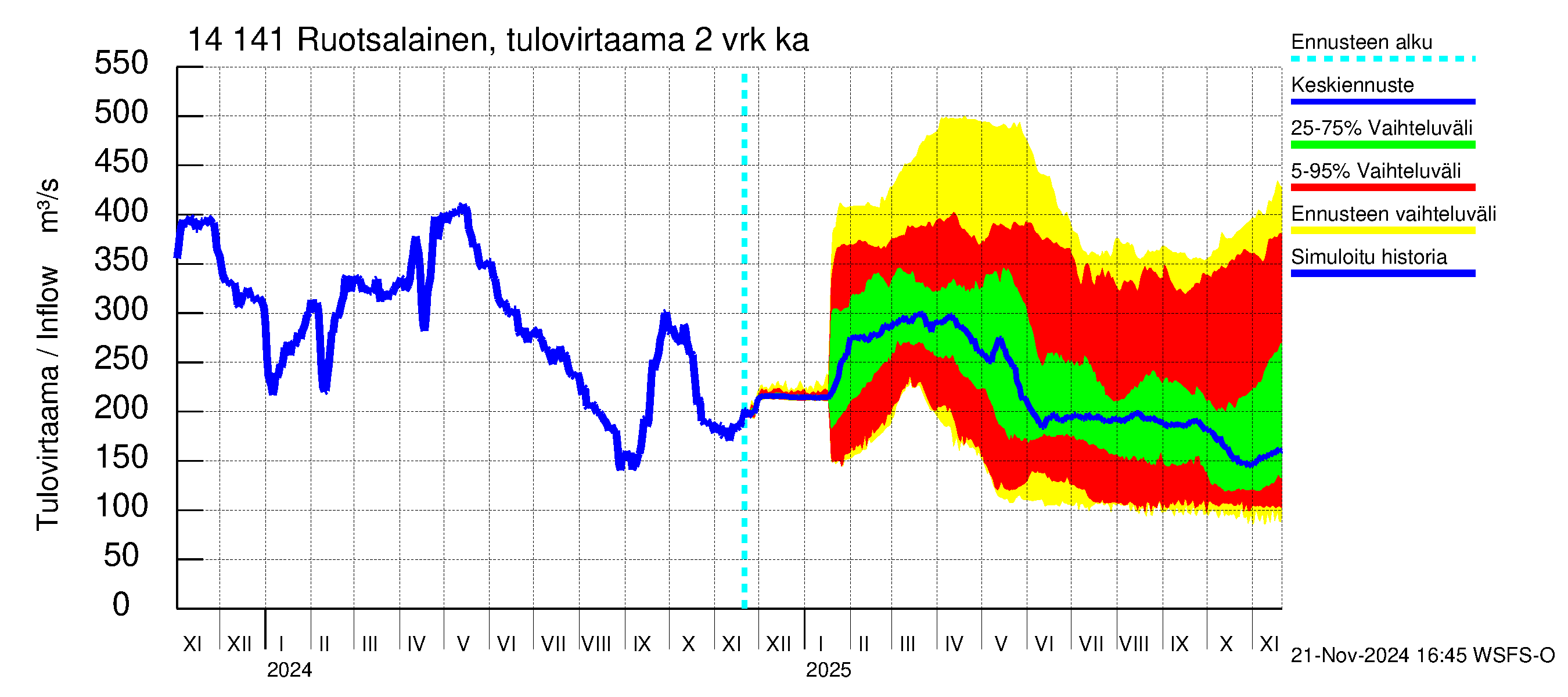 Kymijoen vesistöalue - Ruotsalainen Heinola: Tulovirtaama (usean vuorokauden liukuva keskiarvo) - jakaumaennuste