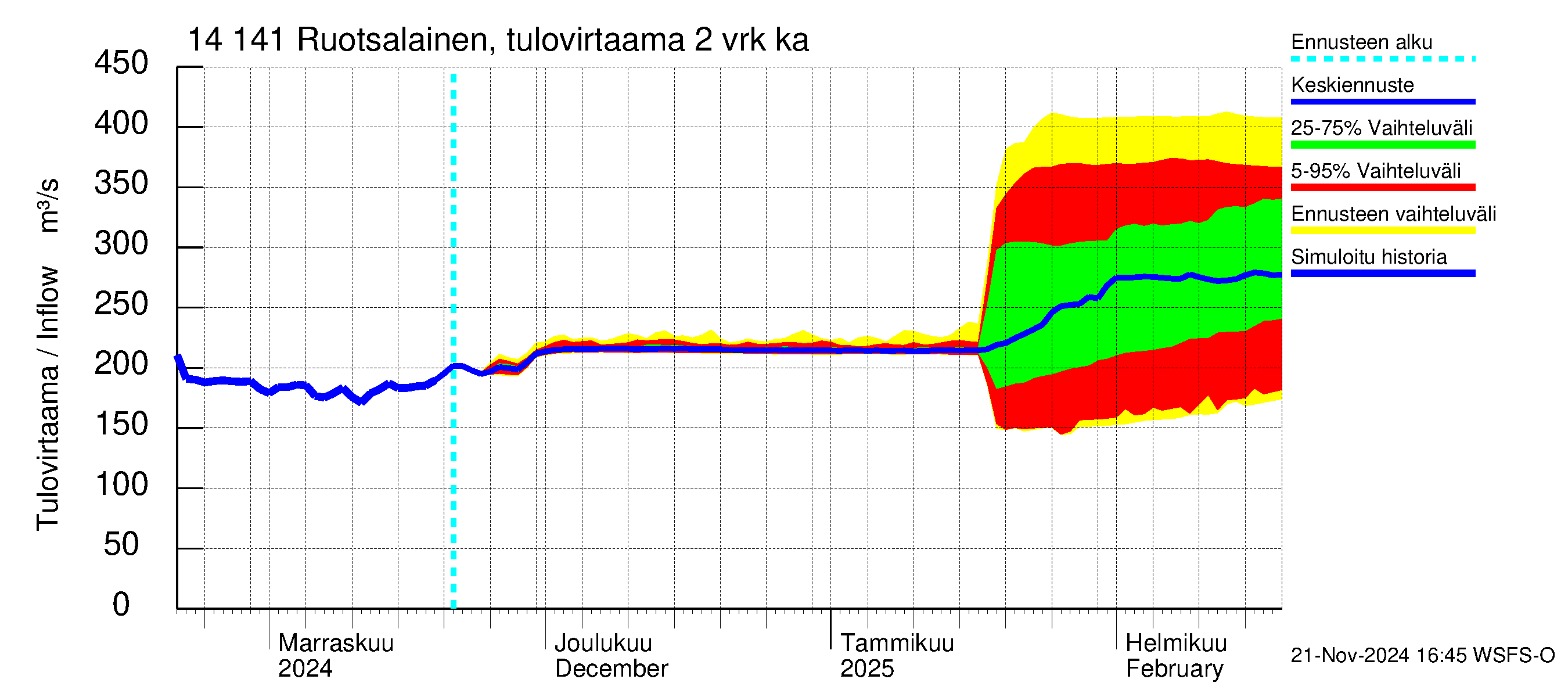 Kymijoen vesistöalue - Ruotsalainen Heinola: Tulovirtaama (usean vuorokauden liukuva keskiarvo) - jakaumaennuste