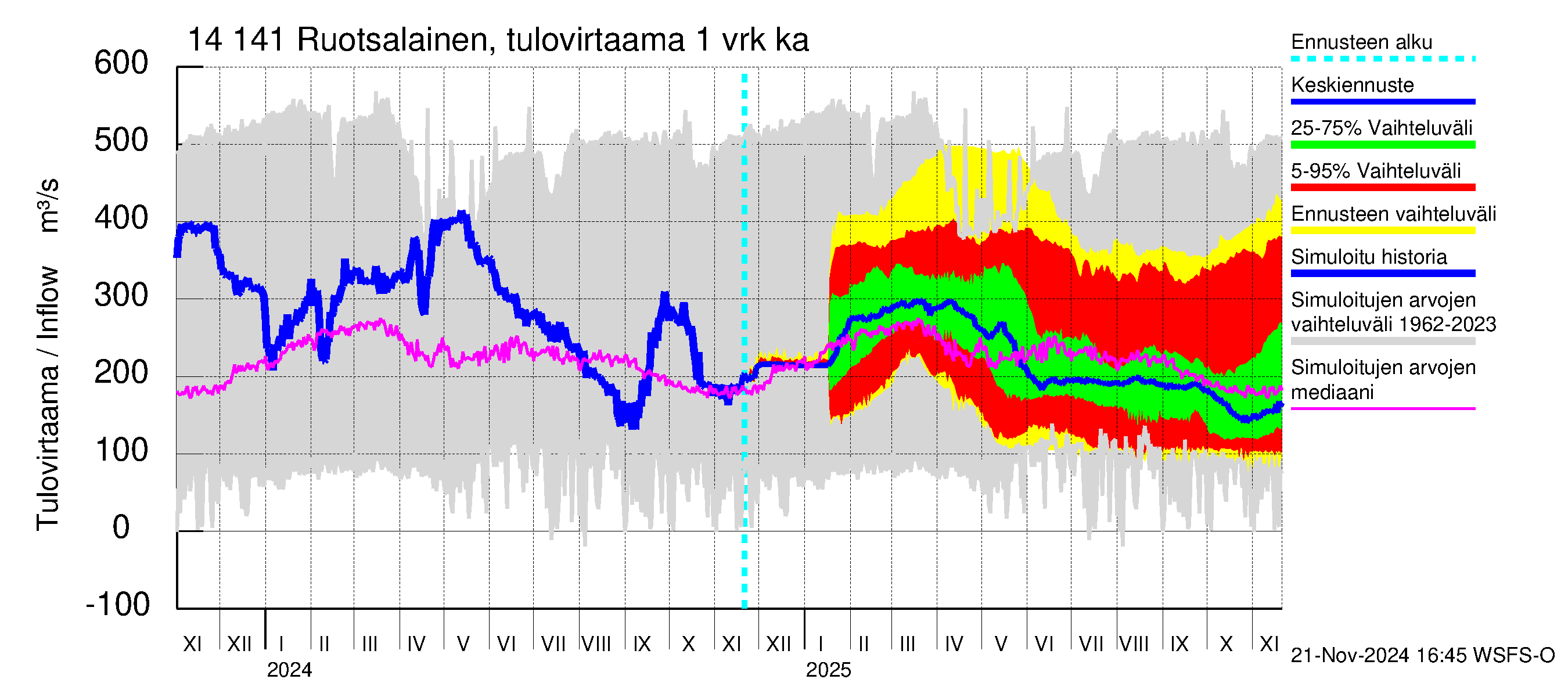 Kymijoen vesistöalue - Ruotsalainen Heinola: Tulovirtaama - jakaumaennuste