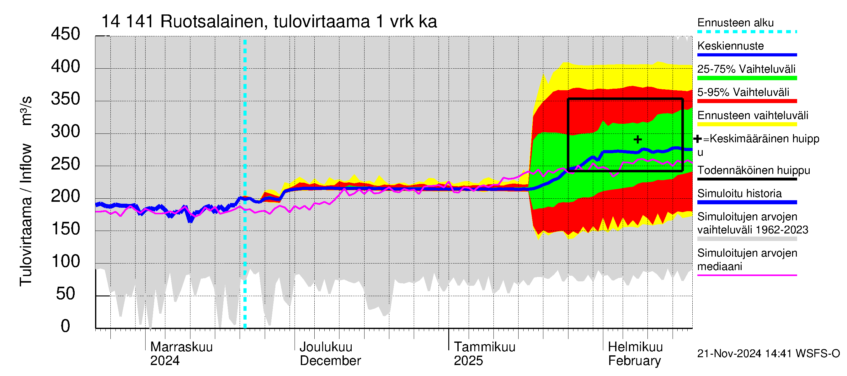 Kymijoen vesistöalue - Ruotsalainen Heinola: Tulovirtaama - jakaumaennuste